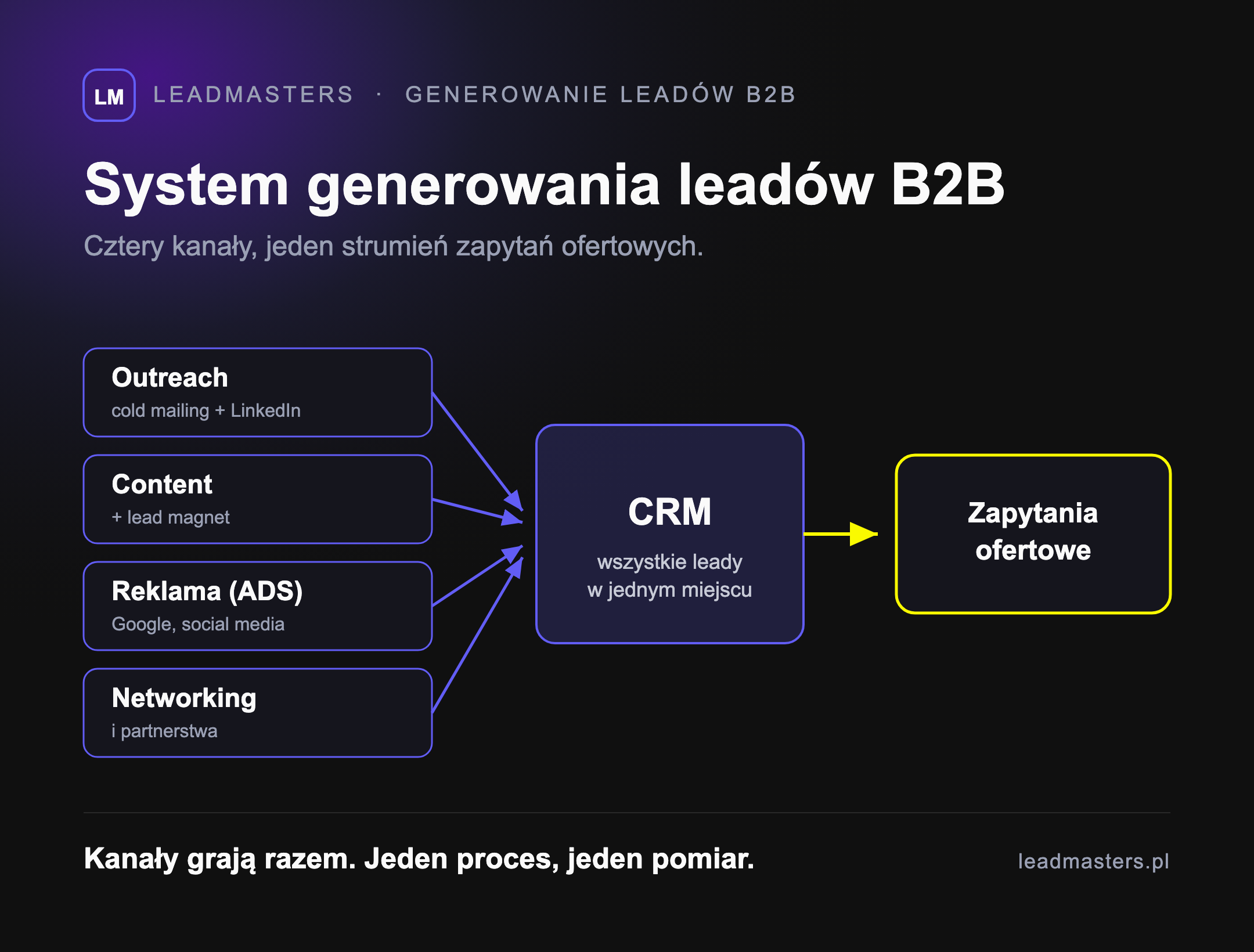 System generowania leadów B2B - cztery kanały (outreach, content, reklama, networking) zasilają jeden CRM i strumień zapytań ofertowych