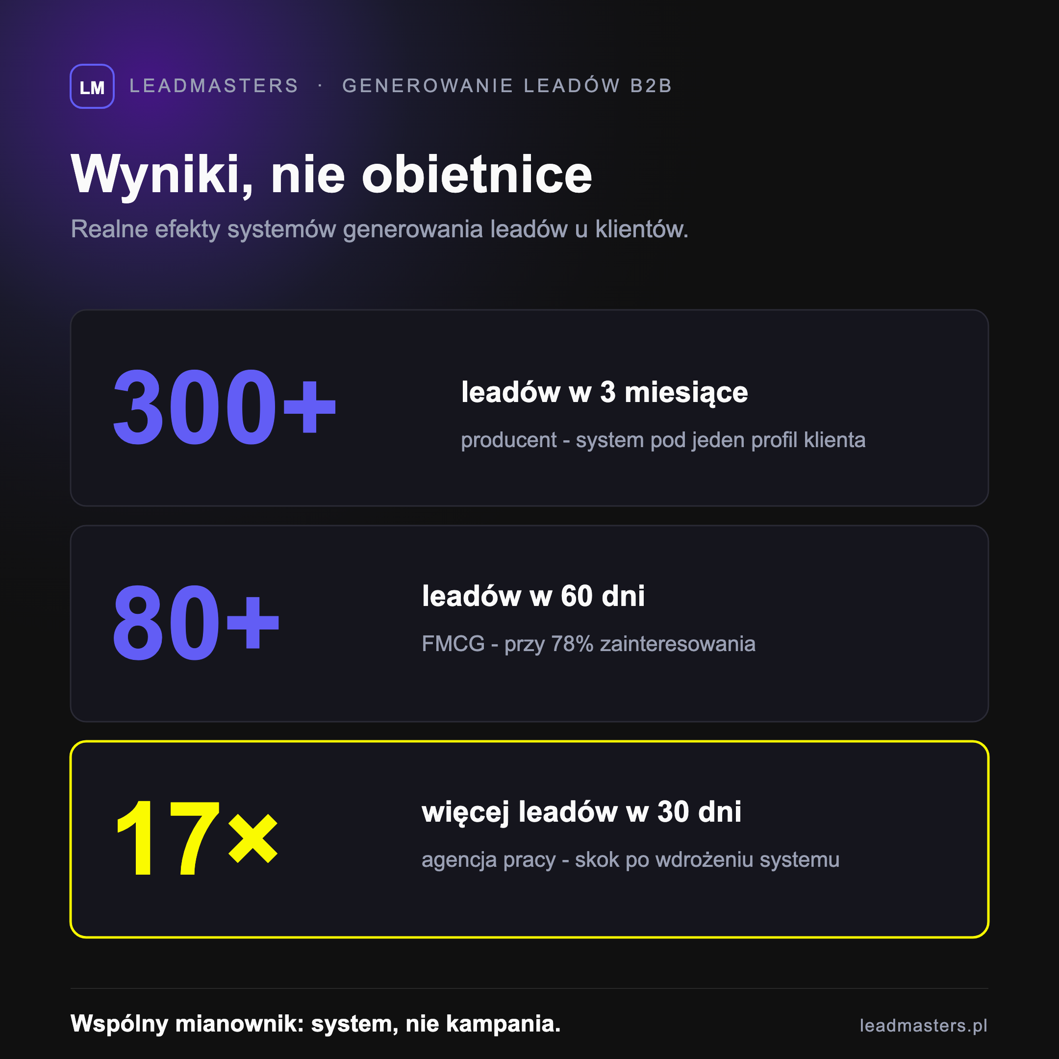 Wyniki generowania leadów B2B w LeadMasters - 300 leadów w 3 miesiące, 80 leadów w 60 dni, 17-krotny wzrost w 30 dni