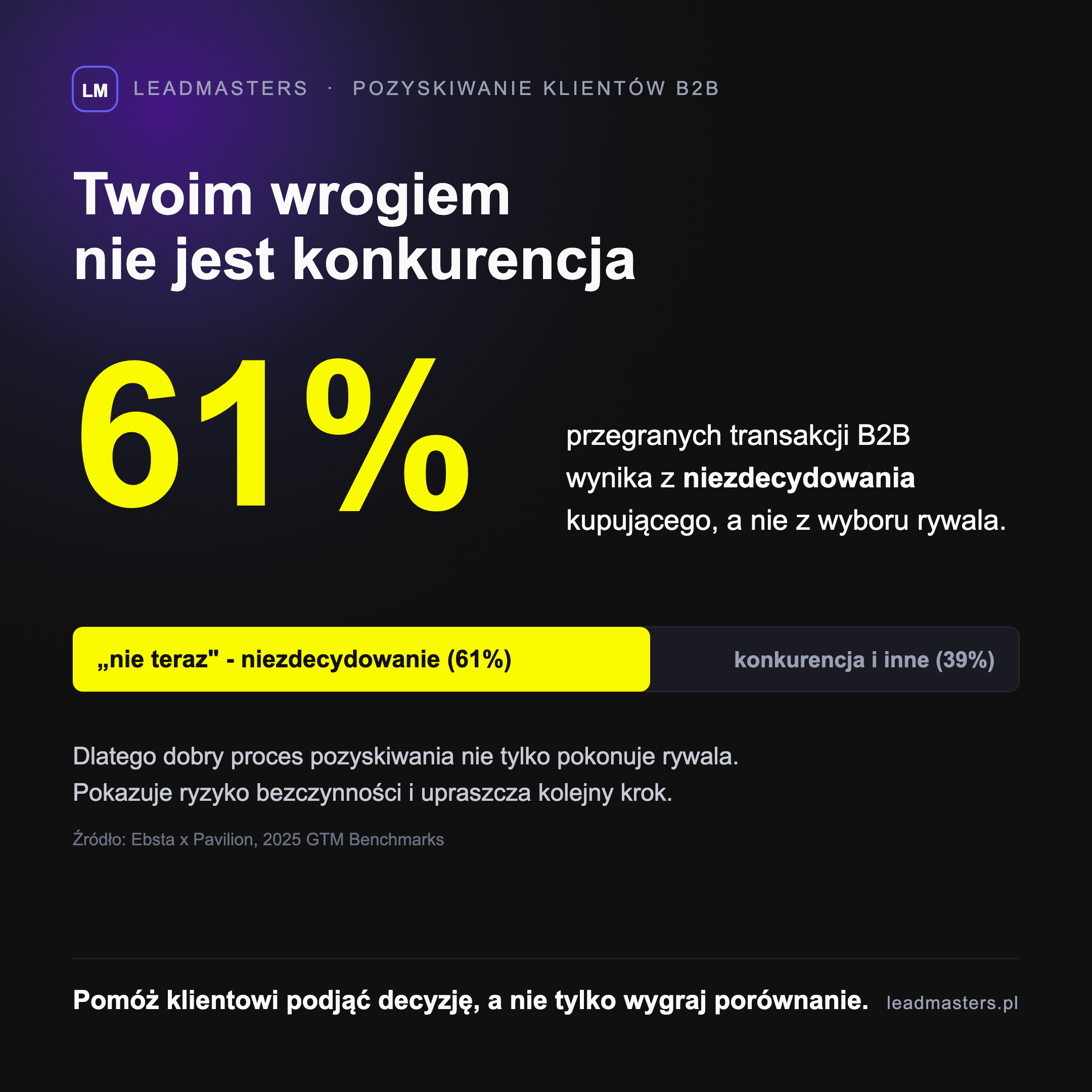 Twoim wrogiem nie jest konkurencja - 61% przegranych transakcji B2B wynika z niezdecydowania kupującego