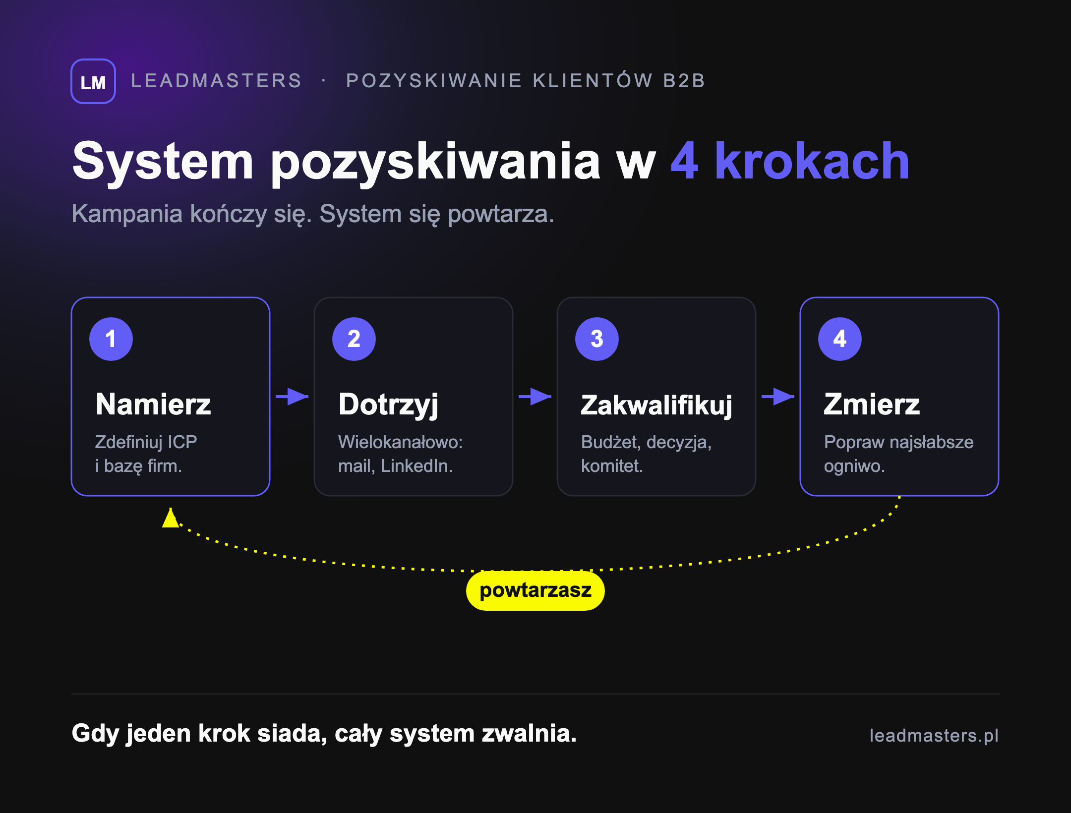 System pozyskiwania klientów B2B w 4 krokach - Namierz, Dotrzyj, Zakwalifikuj, Zmierz - powtarzalny obieg zamiast jednorazowej kampanii