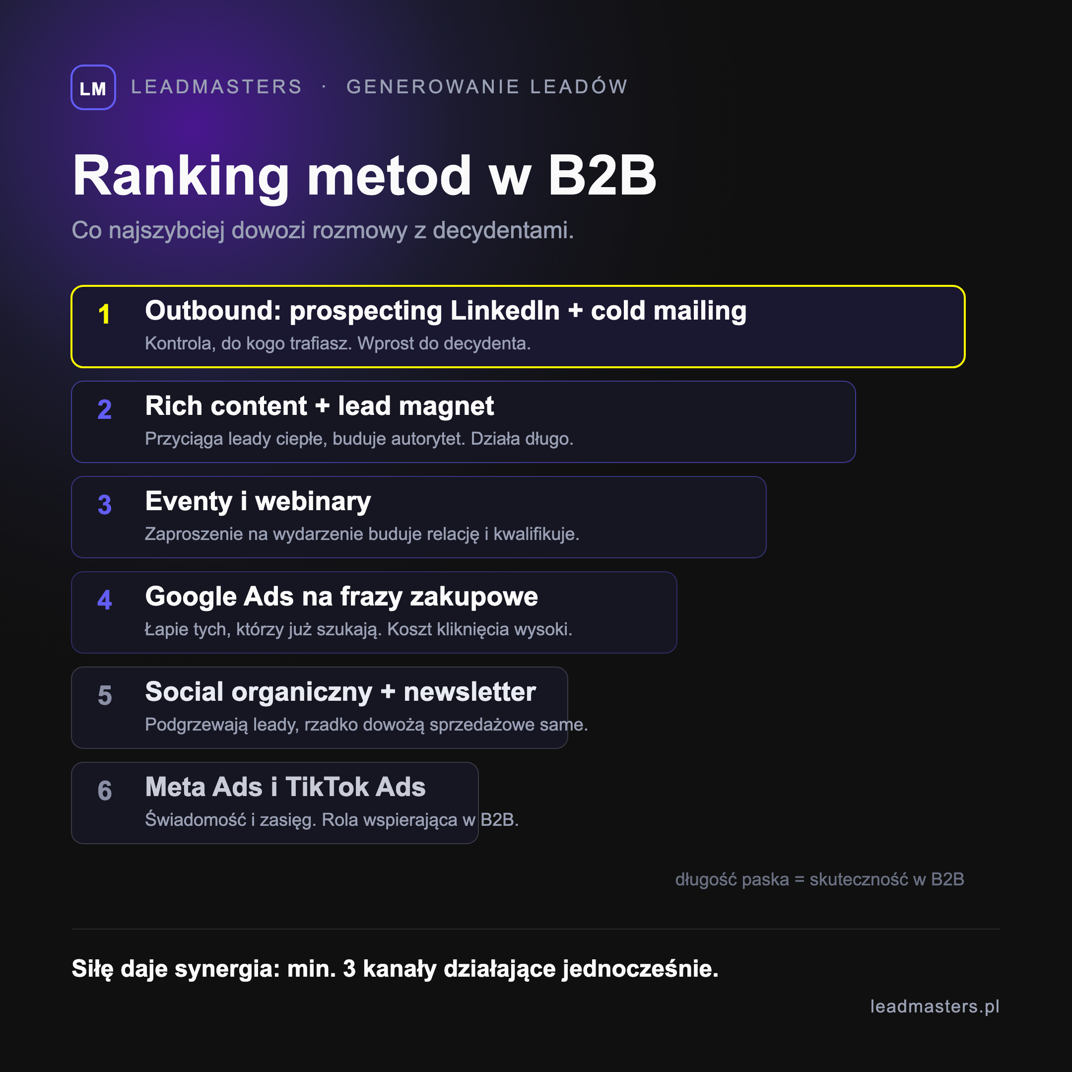 Ranking sposobów generowania leadów B2B - od najskuteczniejszego outboundu (prospecting LinkedIn i cold mailing) przez rich content, eventy i webinary oraz Google Ads po wspierające social media i reklamy Meta oraz TikTok, z akcentem na synergię minimum trzech kanałów