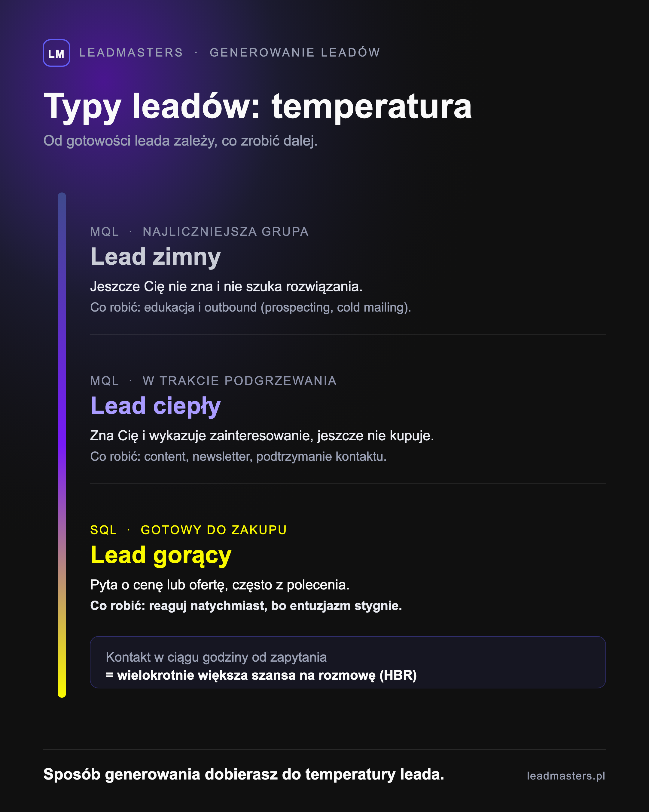 Typy leadów według temperatury - lead zimny (MQL) wymaga edukacji i outboundu, ciepły podtrzymania kontaktu i contentu, a gorący (SQL) natychmiastowej reakcji działu sprzedaży