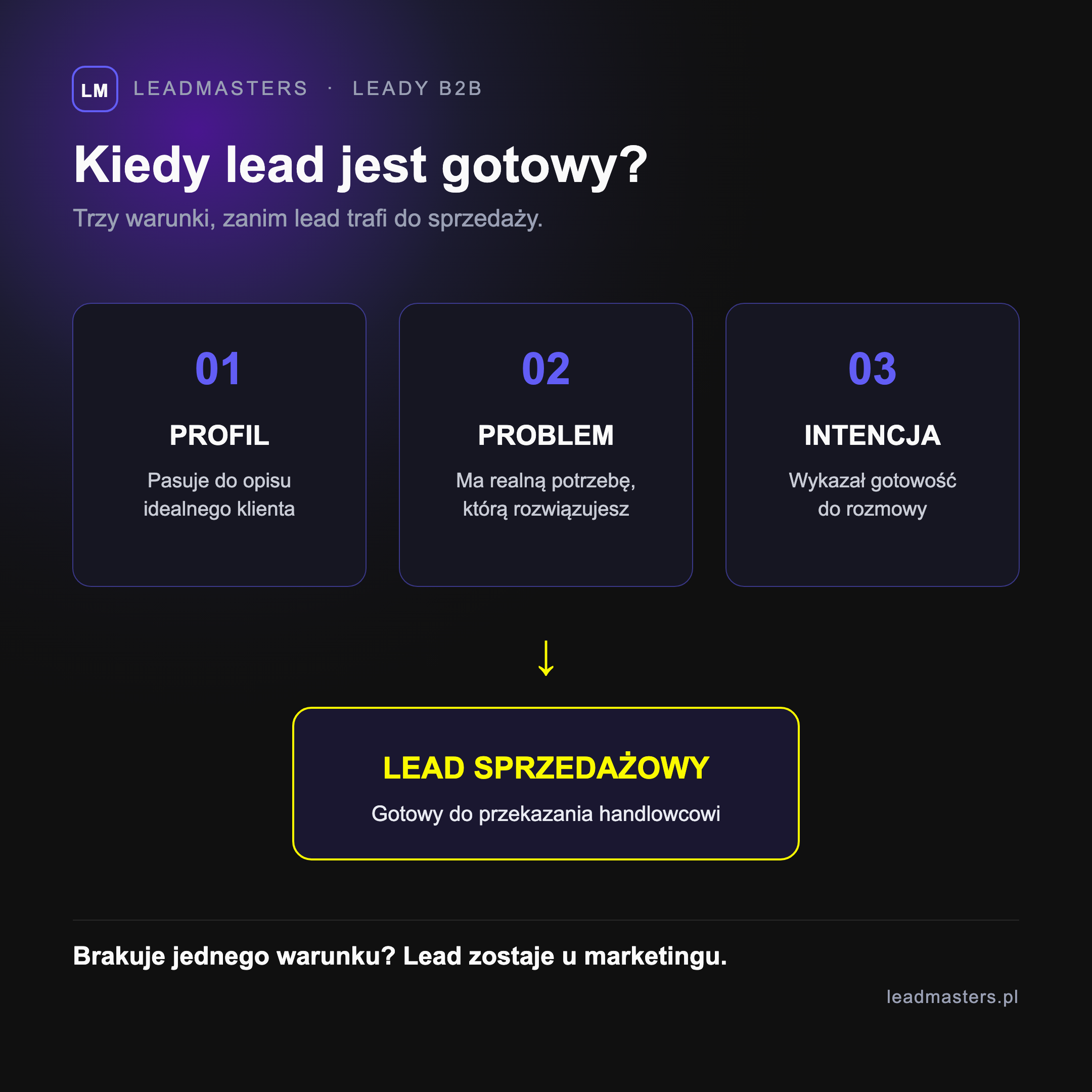 Temperatura leadów od zimnego przez ciepłego do gorącego z lead scoringiem decydującym o przekazaniu do sprzedaży