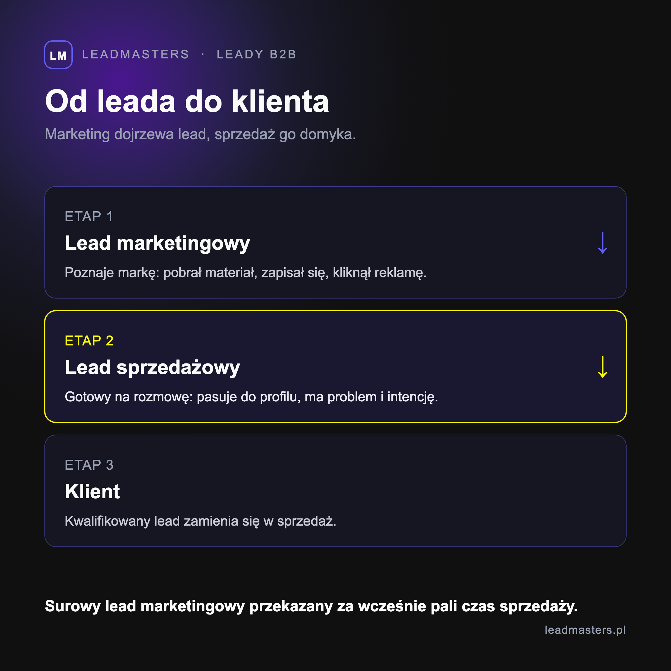 Droga od leada marketingowego przez leada sprzedażowego do klienta z kryteriami kwalifikacji na każdym etapie