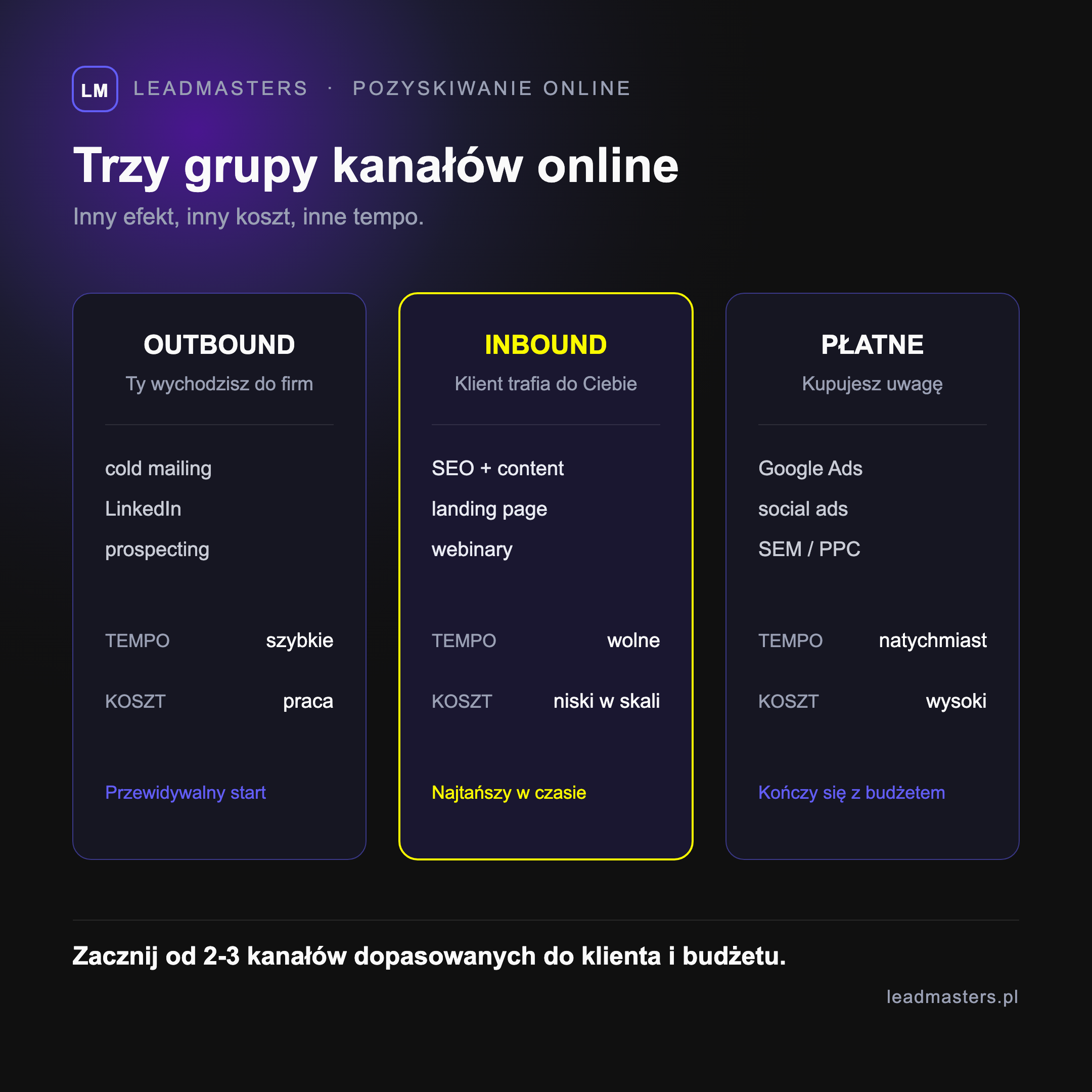 Macierz kanałów pozyskiwania klientów online według budżetu i czasu do efektu: outbound, inbound, reklama płatna