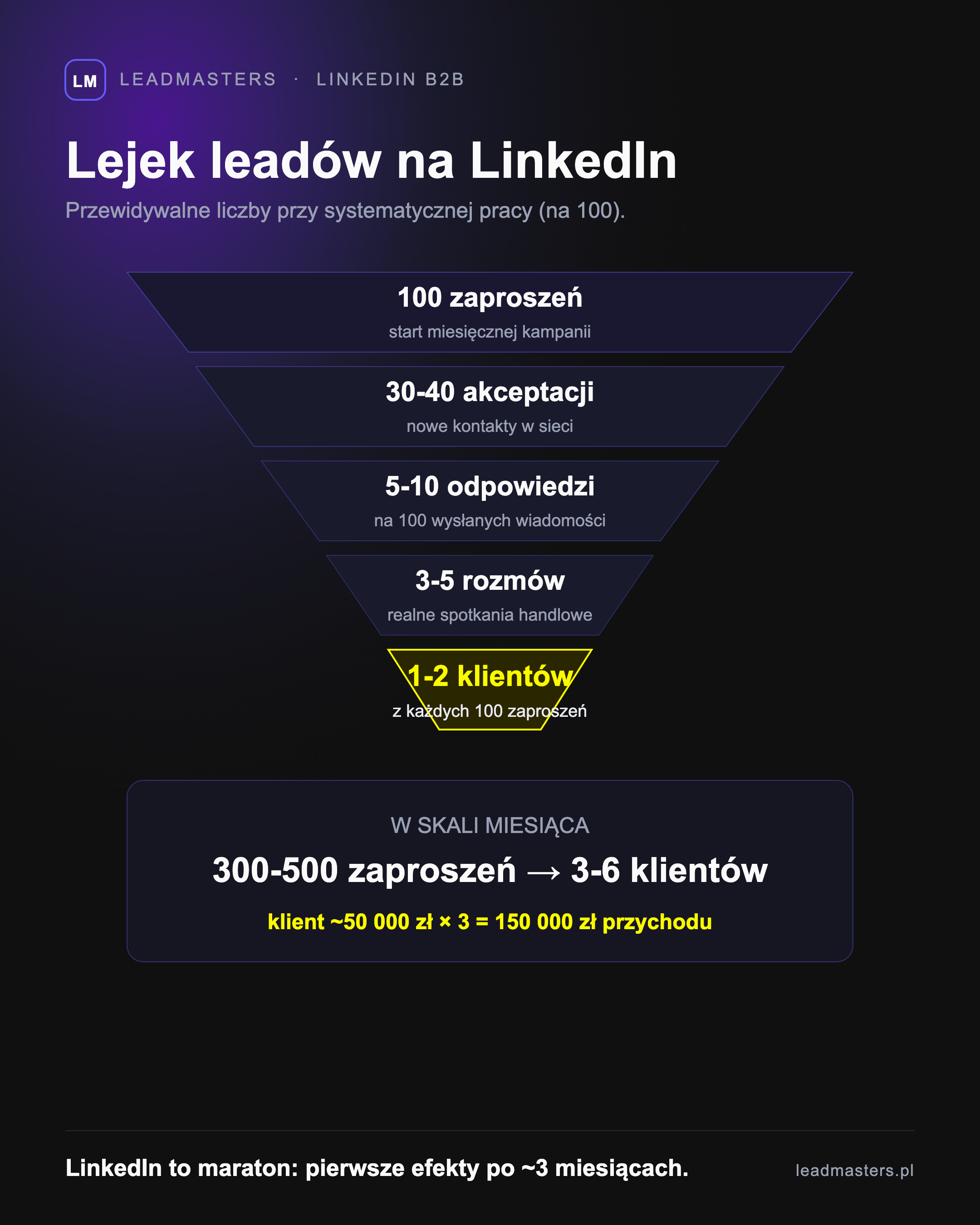 Lejek konwersji na LinkedIn - 100 zaproszeń daje 30-40 akceptacji, 5-10 odpowiedzi, 3-5 rozmów i 1-2 klientów; w skali miesiąca 300-500 zaproszeń to 3-6 nowych klientów B2B
