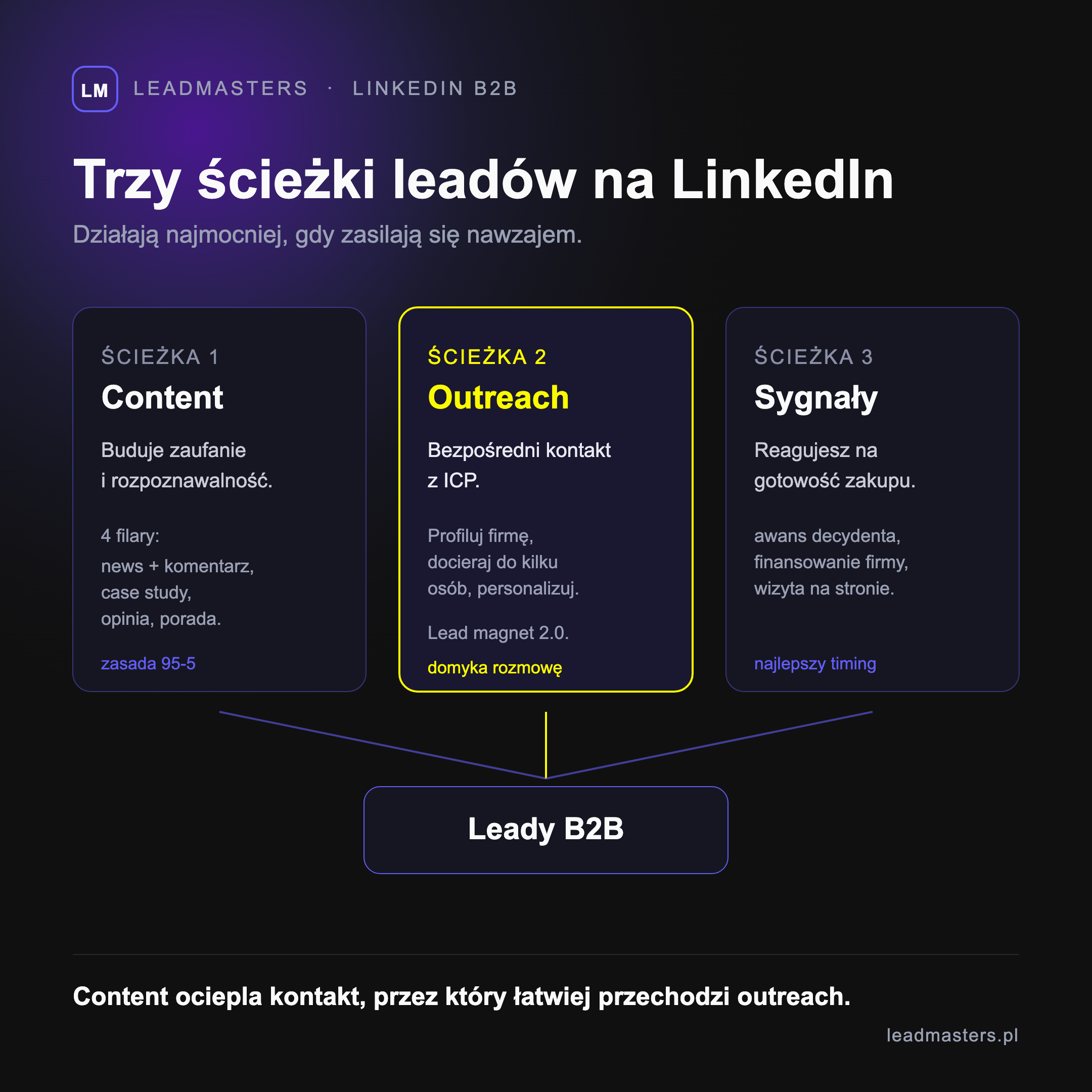 Trzy ścieżki generowania leadów na LinkedIn - content budujący zaufanie, bezpośredni outreach do ICP oraz reagowanie na sygnały zakupowe, spięte w jeden system prowadzący do leadów B2B