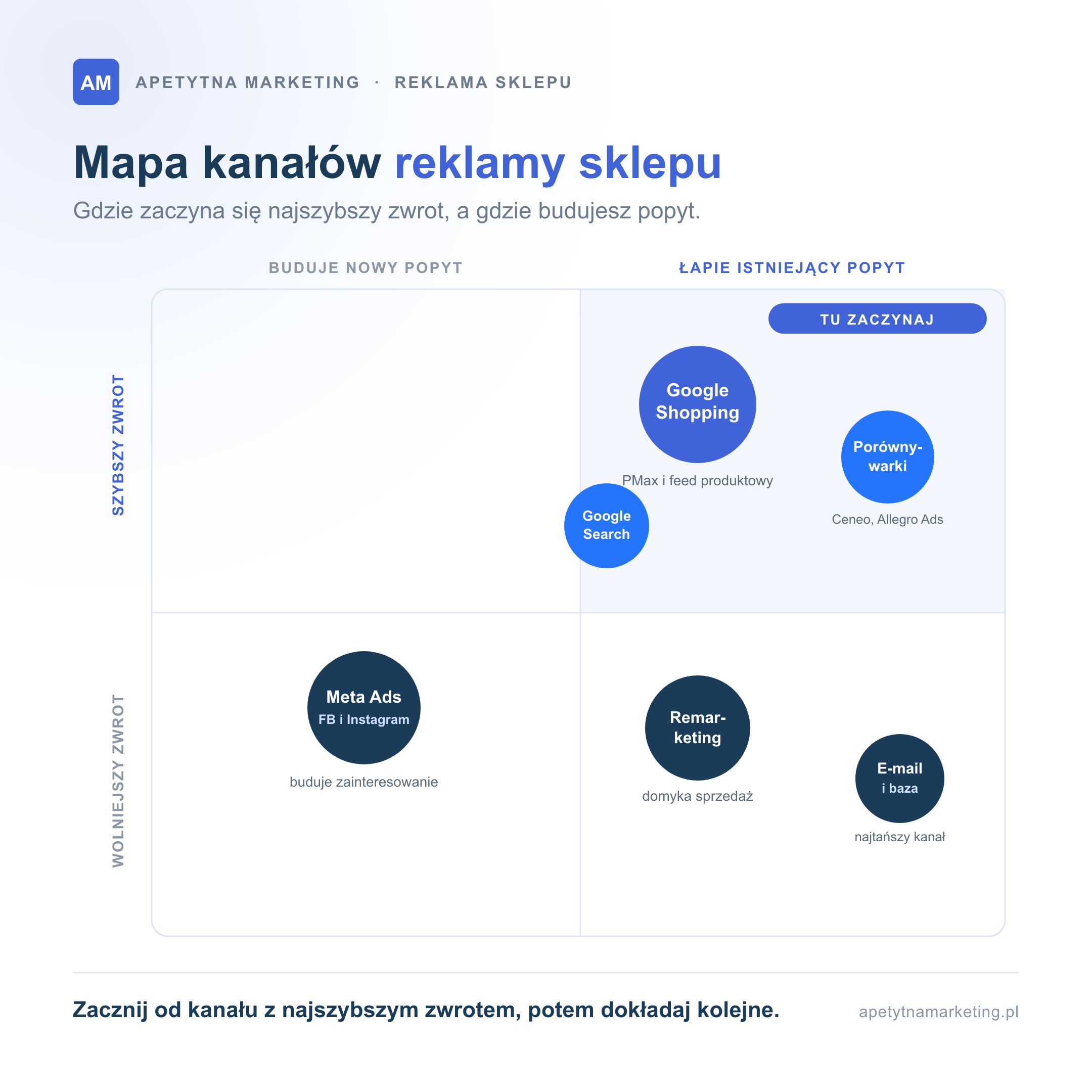 Mapa kanałów reklamy sklepu internetowego w macierzy: popyt istniejący kontra budowany i szybkość zwrotu, z Google Shopping jako kanałem startowym