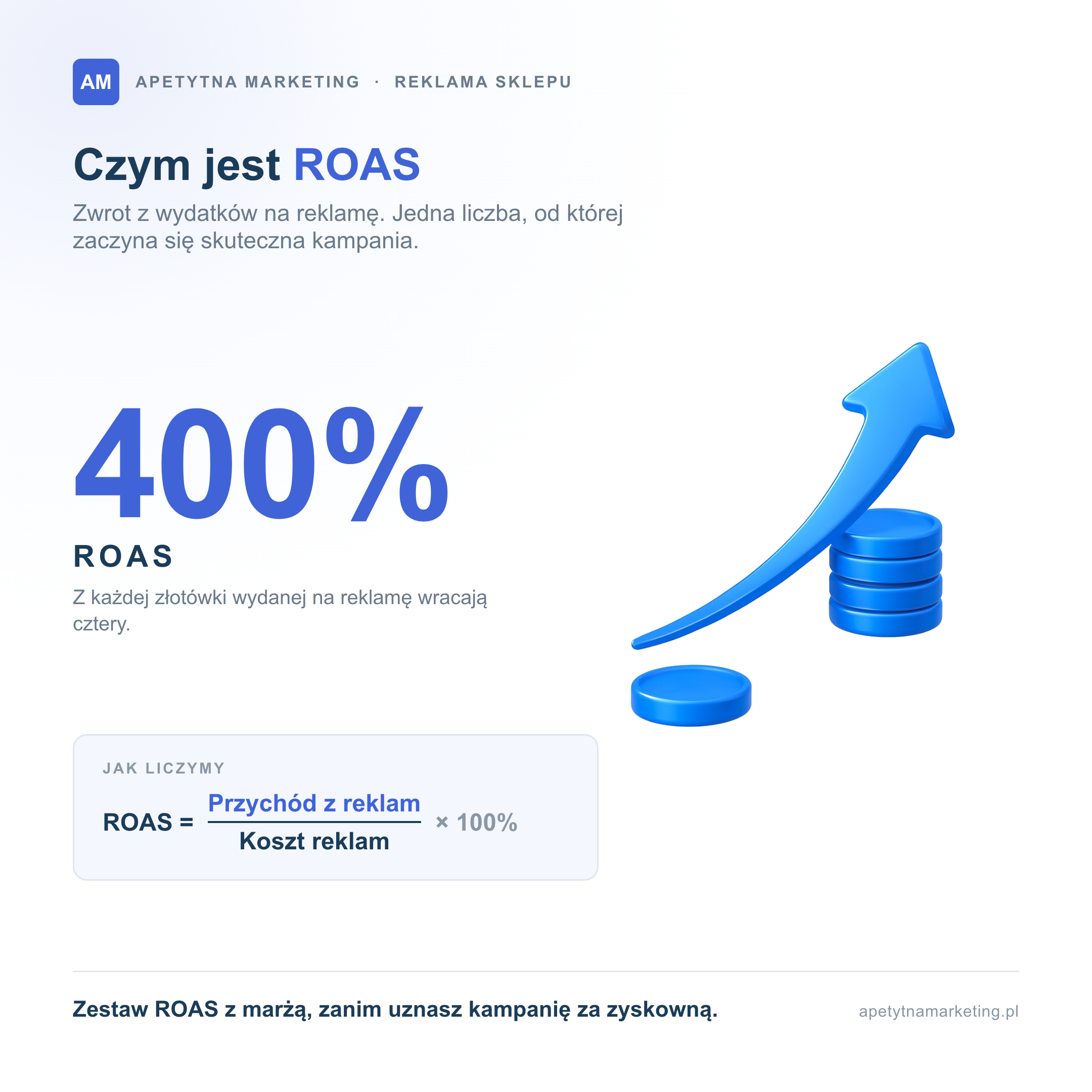 Wzór na ROAS w reklamie sklepu internetowego: przychód z reklam podzielony przez koszt reklam razy sto procent, przykład ROAS 400 procent oznacza czterokrotny zwrot