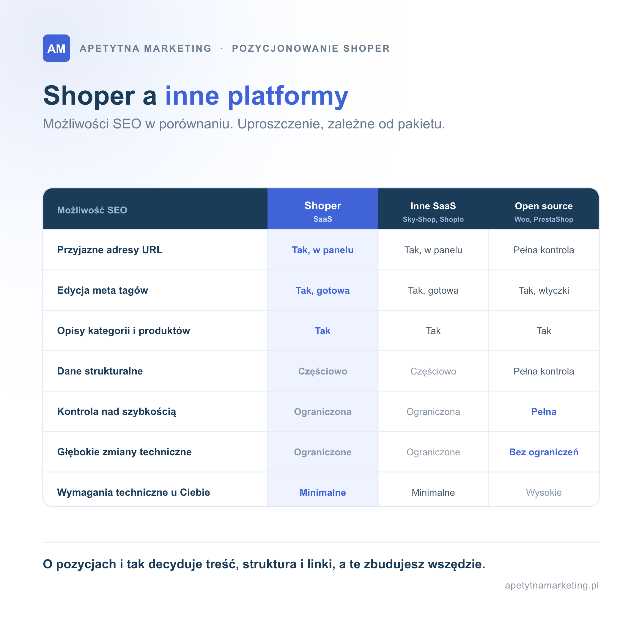 Porównanie możliwości SEO: Shoper i inne SaaS mają przyjazne adresy URL, meta tagi i opisy w panelu, ale ograniczoną kontrolę nad szybkością i głębokimi zmianami technicznymi oraz częściowe dane strukturalne. Open source (WooCommerce, PrestaShop) daje pełną kontrolę nad szybkością i zmianami bez ograniczeń, ale wymaga wysokich nakładów technicznych po Twojej stronie. Shoper i inne SaaS mają minimalne wymagania techniczne u Ciebie.
