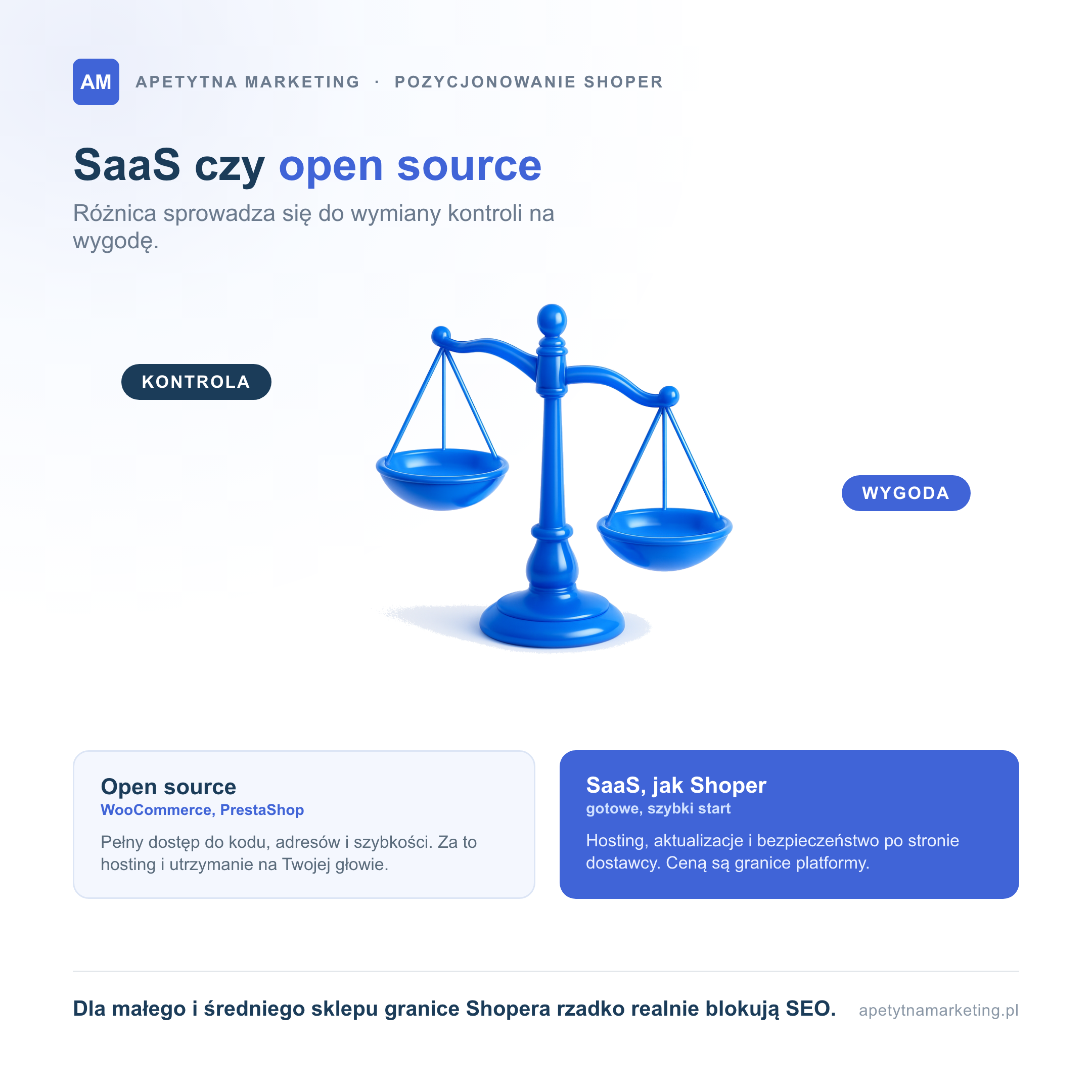 Wybór między SaaS a open source jako wymiana kontroli na wygodę: Shoper daje gotowy start i utrzymanie po stronie dostawcy, open source pełną kontrolę nad kodem i szybkością