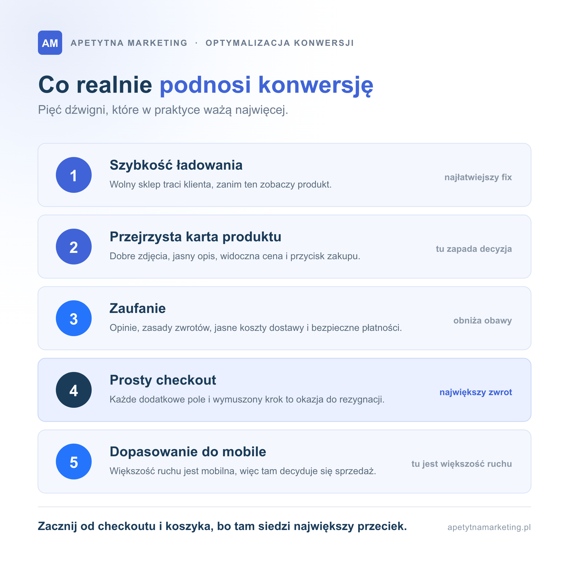Pięć dźwigni, które podnoszą współczynnik konwersji w sklepie internetowym: szybkość ładowania, karta produktu, zaufanie, prosty checkout i dopasowanie do mobile