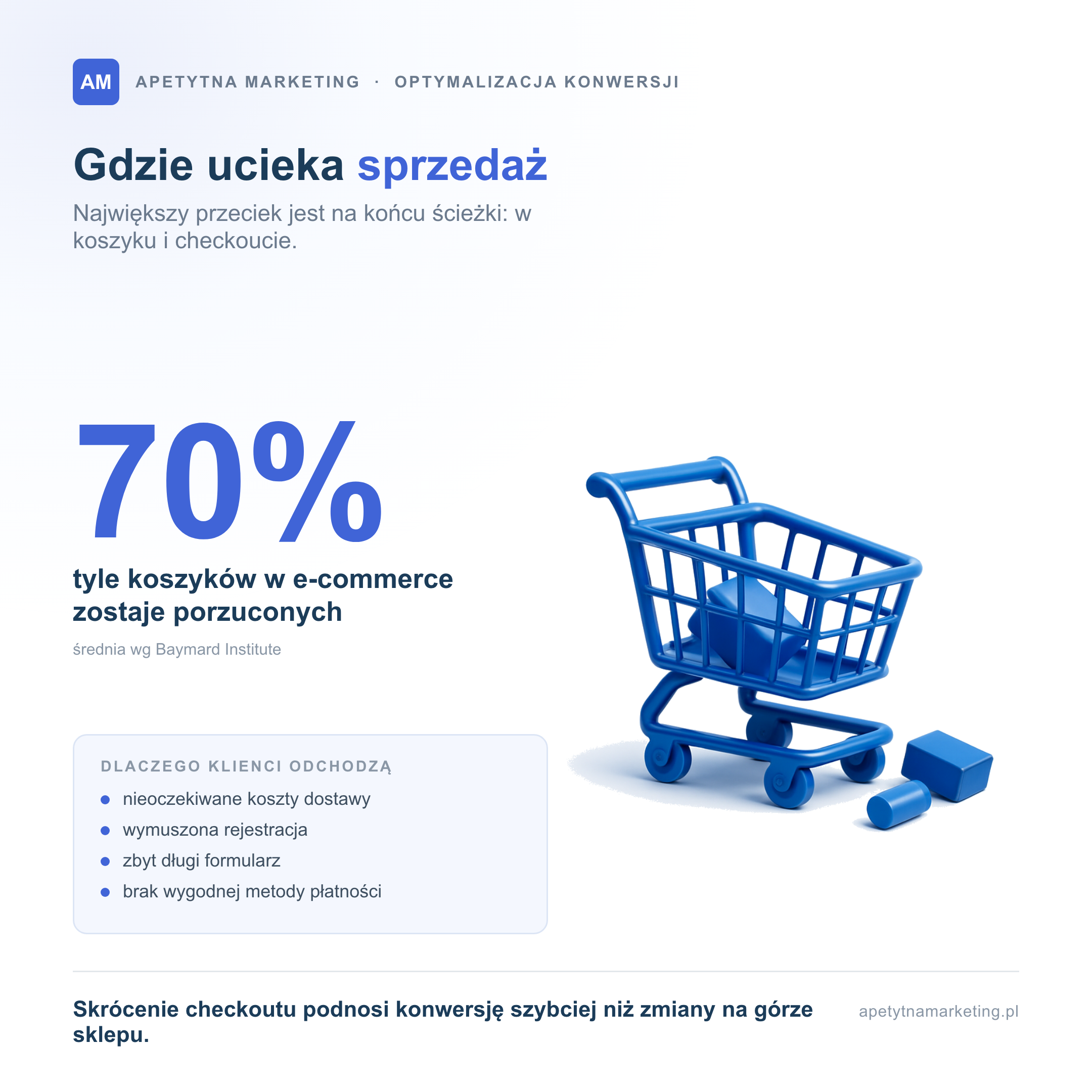 Około 70 procent koszyków w e-commerce zostaje porzuconych, głównie w koszyku i checkoucie, przez koszty dostawy, wymuszoną rejestrację i długi formularz