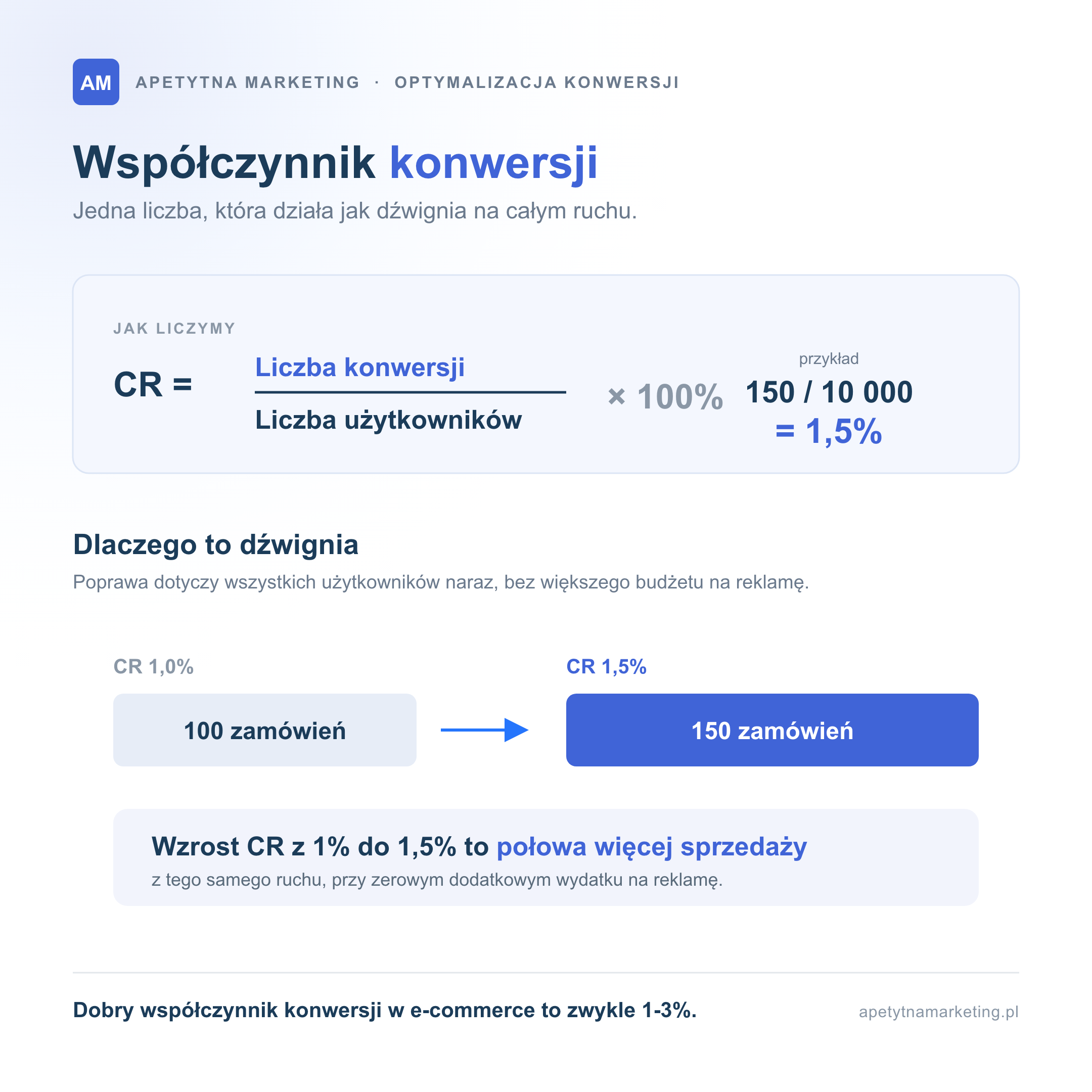 Wzór na współczynnik konwersji: liczba konwersji podzielona przez liczbę użytkowników razy sto procent, przykład 150 na 10 000 daje 1,5 procenta