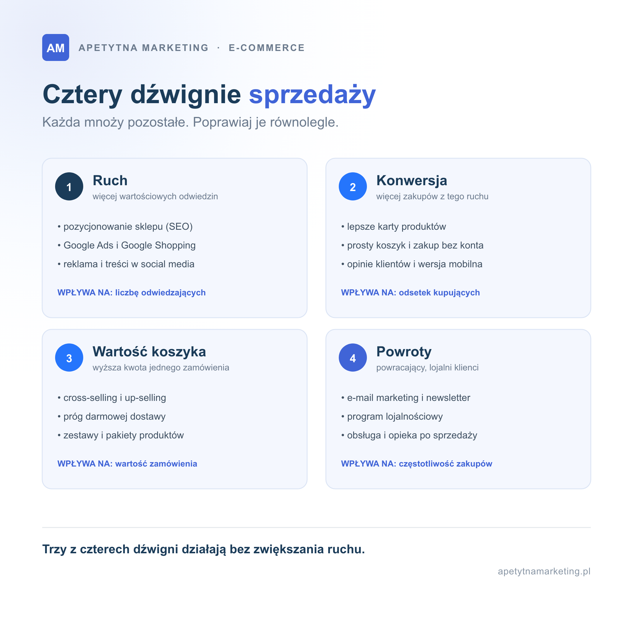 Cztery dźwignie zwiększania sprzedaży w sklepie internetowym: ruch (pozycjonowanie SEO, Google Ads i Google Shopping, social media) wpływa na liczbę odwiedzających, konwersja (karty produktów, prosty koszyk, opinie klientów, wersja mobilna) na odsetek kupujących, wartość koszyka (cross-selling, up-selling, próg darmowej dostawy, zestawy) na wartość zamówienia, a powroty (e-mail marketing, program lojalnościowy, obsługa po sprzedaży) na częstotliwość zakupów