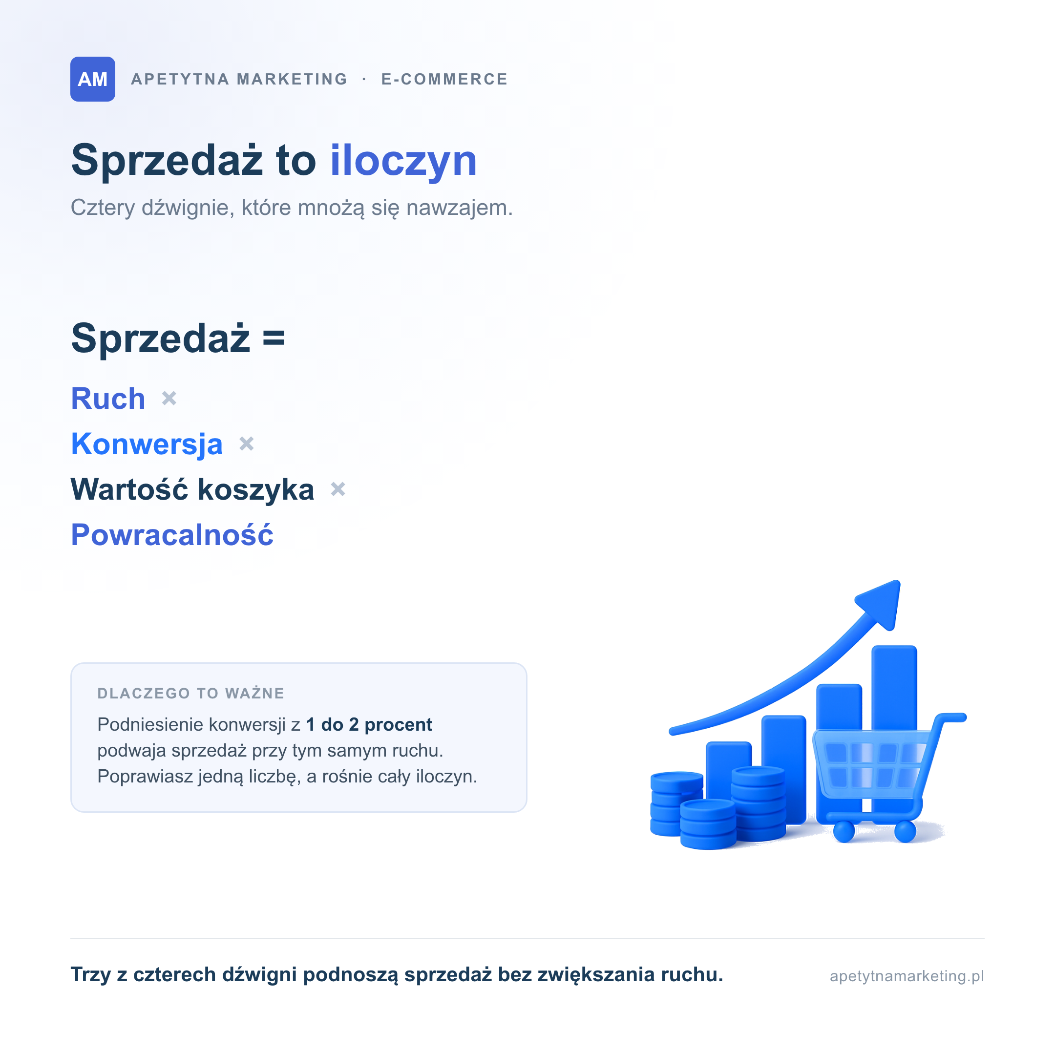 Wzór na sprzedaż w sklepie internetowym: sprzedaż równa się ruch razy konwersja razy wartość koszyka razy powracalność klientów. Podniesienie konwersji z 1 do 2 procent podwaja sprzedaż przy tym samym ruchu, a trzy z czterech dźwigni działają bez zwiększania ruchu