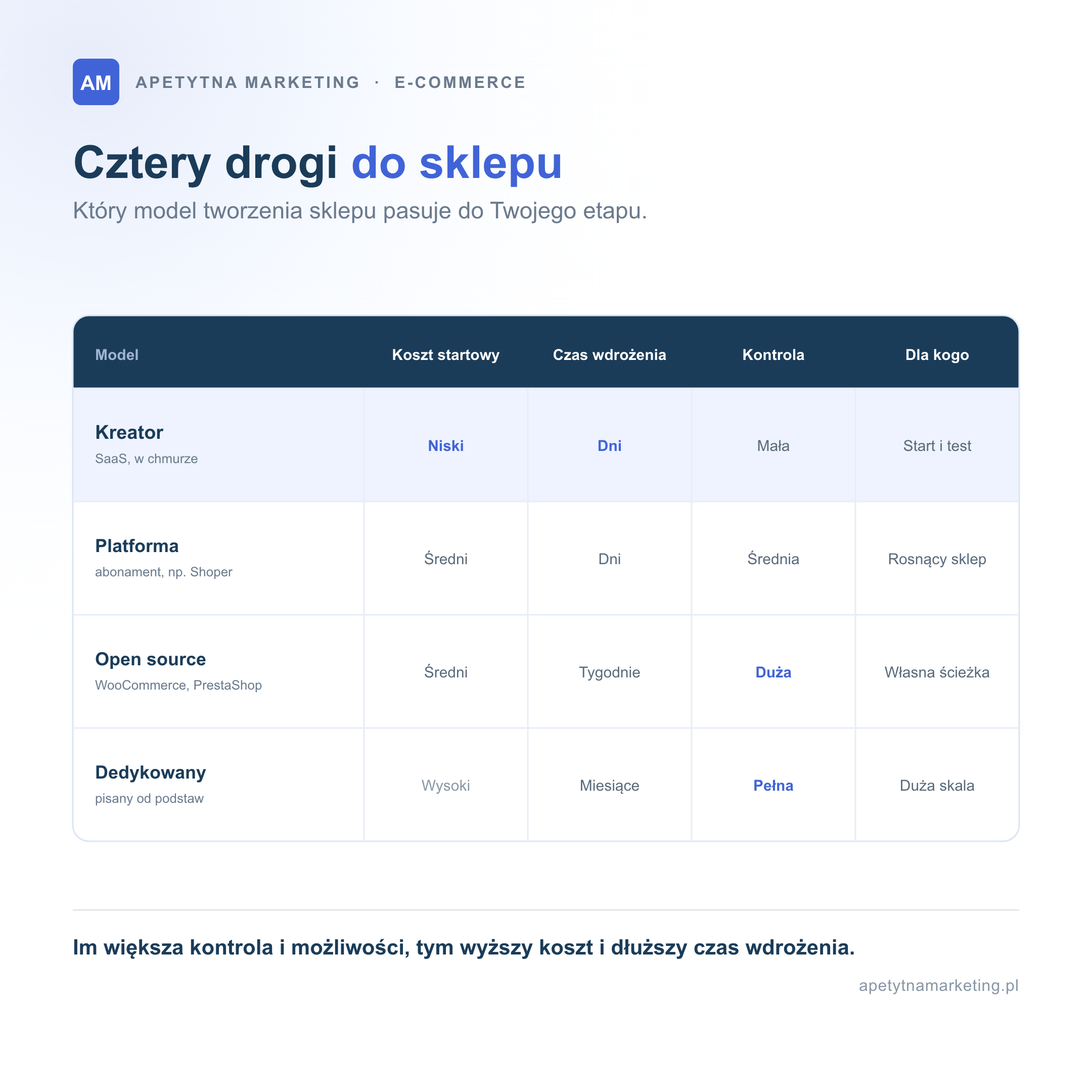 Cztery modele tworzenia sklepu internetowego w tabeli: kreator SaaS (niski koszt, dni, mała kontrola, start i test), platforma abonamentowa jak Shoper (średni koszt, dni, średnia kontrola, rosnący sklep), open source WooCommerce lub PrestaShop (średni koszt, tygodnie, duża kontrola, własna ścieżka), sklep dedykowany (wysoki koszt, miesiące, pełna kontrola, duża skala). Im większa kontrola, tym wyższy koszt i dłuższy czas wdrożenia