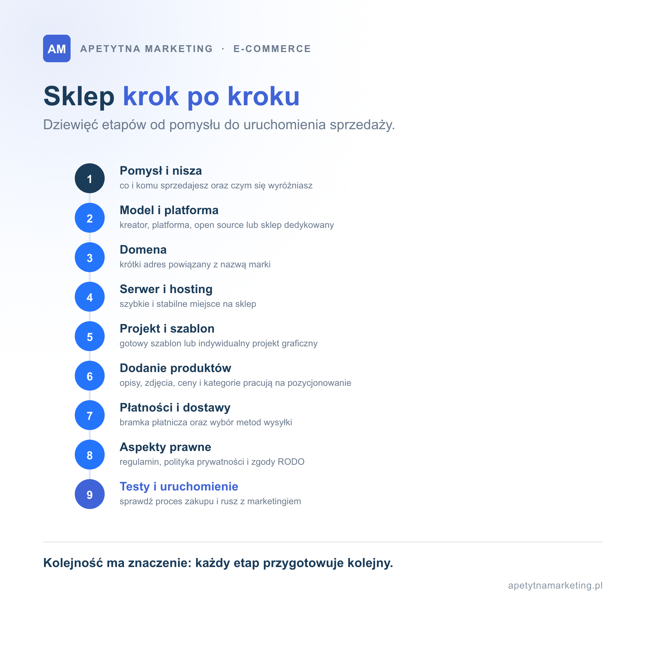 Tworzenie sklepu internetowego krok po kroku w dziewięciu etapach: pomysł i nisza, wybór modelu i platformy, domena, serwer i hosting, projekt i szablon, dodanie produktów, płatności online i dostawy, aspekty prawne z regulaminem i RODO, testy i uruchomienie sklepu