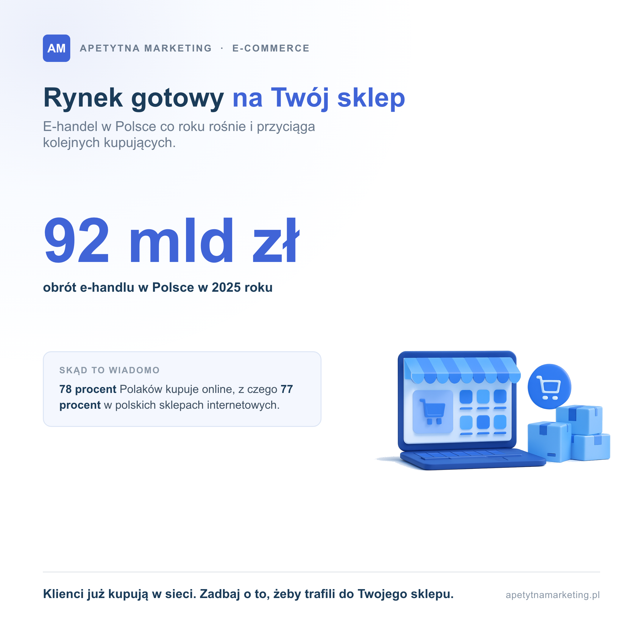 Rynek e-commerce w Polsce rośnie: obrót e-handlu wyniósł blisko 92 mld zł w 2025 roku, a 78 procent Polaków kupuje online, z czego 77 procent w polskich sklepach internetowych. To dobry moment na stworzenie własnego sklepu internetowego
