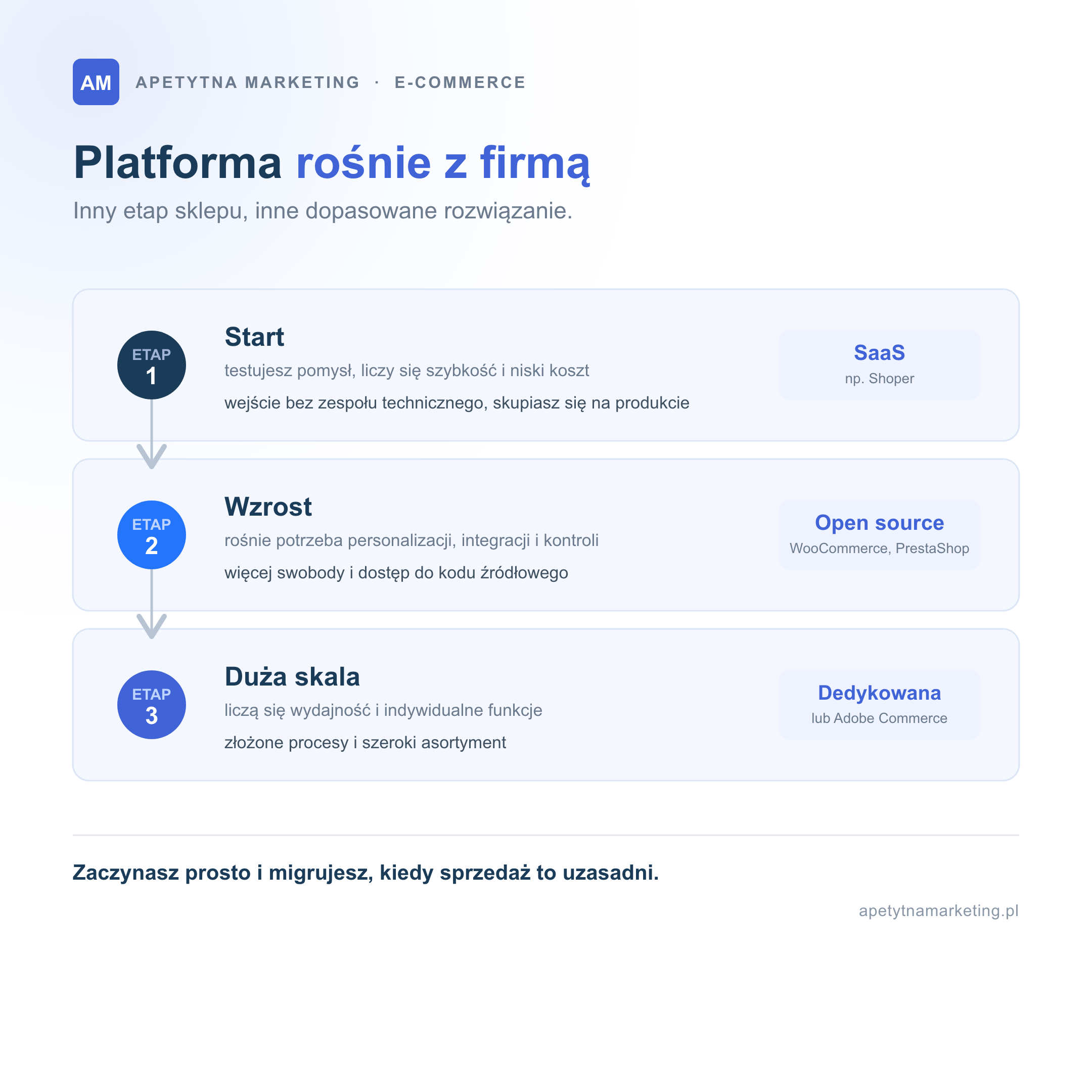 Platforma e-commerce dopasowana do etapu firmy: na etapie startu, gdy liczy się szybkość i niski koszt, sprawdza się platforma SaaS (np. Shoper); na etapie wzrostu, gdy rośnie potrzeba personalizacji i kontroli, przewagę daje open source (WooCommerce, PrestaShop); przy dużej skali z wydajnością i indywidualnymi funkcjami uzasadniona jest platforma dedykowana lub Adobe Commerce. Zaczynasz prosto i migrujesz, kiedy sprzedaż to uzasadni