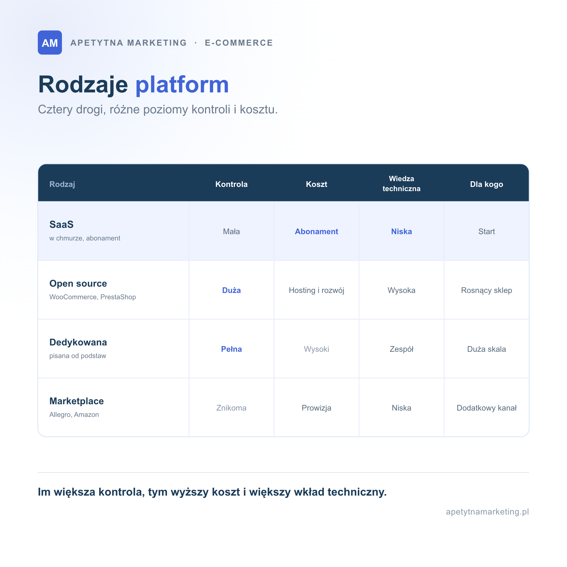 Rodzaje platform e-commerce w tabeli: SaaS w chmurze na abonament (mała kontrola, niska wiedza techniczna, dla startu), open source jak WooCommerce i PrestaShop (duża kontrola, koszt hostingu i rozwoju, wysoka wiedza techniczna, dla rosnącego sklepu), platforma dedykowana (pełna kontrola, wysoki koszt, zespół, dla dużej skali) oraz marketplace jak Allegro i Amazon (znikoma kontrola, prowizja, dodatkowy kanał). Im większa kontrola, tym wyższy koszt i większy wkład techniczny