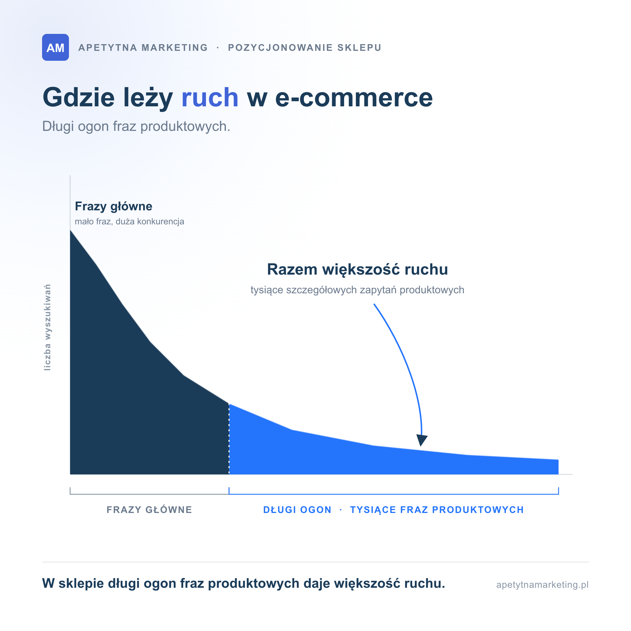 Infografika: długi ogon fraz w e-commerce. Frazy główne mają mały wolumen, a tysiące szczegółowych fraz produktowych z długiego ogona dają razem większość ruchu w sklepie.