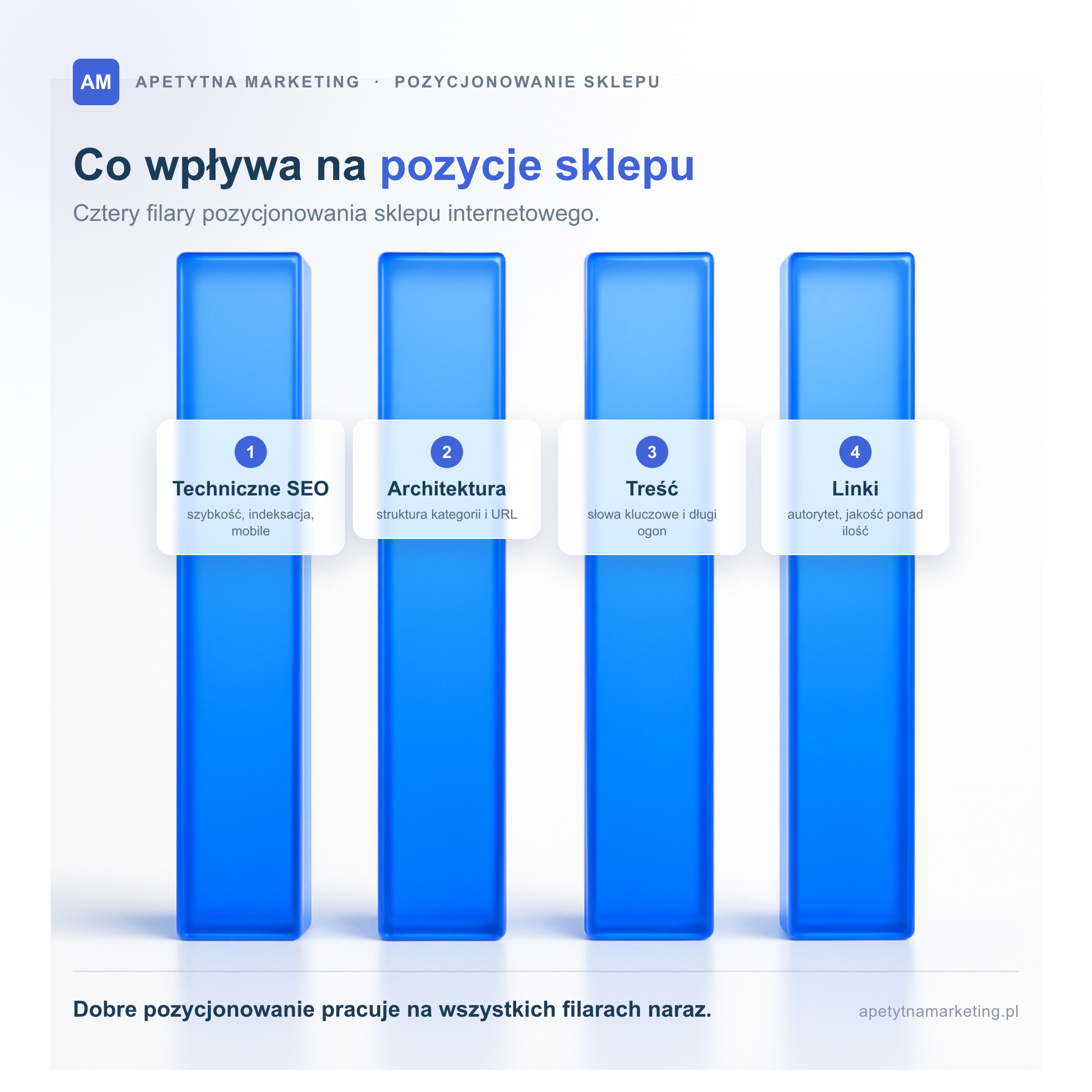 Infografika: cztery filary pozycjonowania sklepu internetowego. Techniczne SEO (szybkość, indeksacja, mobile), architektura i struktura kategorii, treść i słowa kluczowe oraz linki i autorytet.