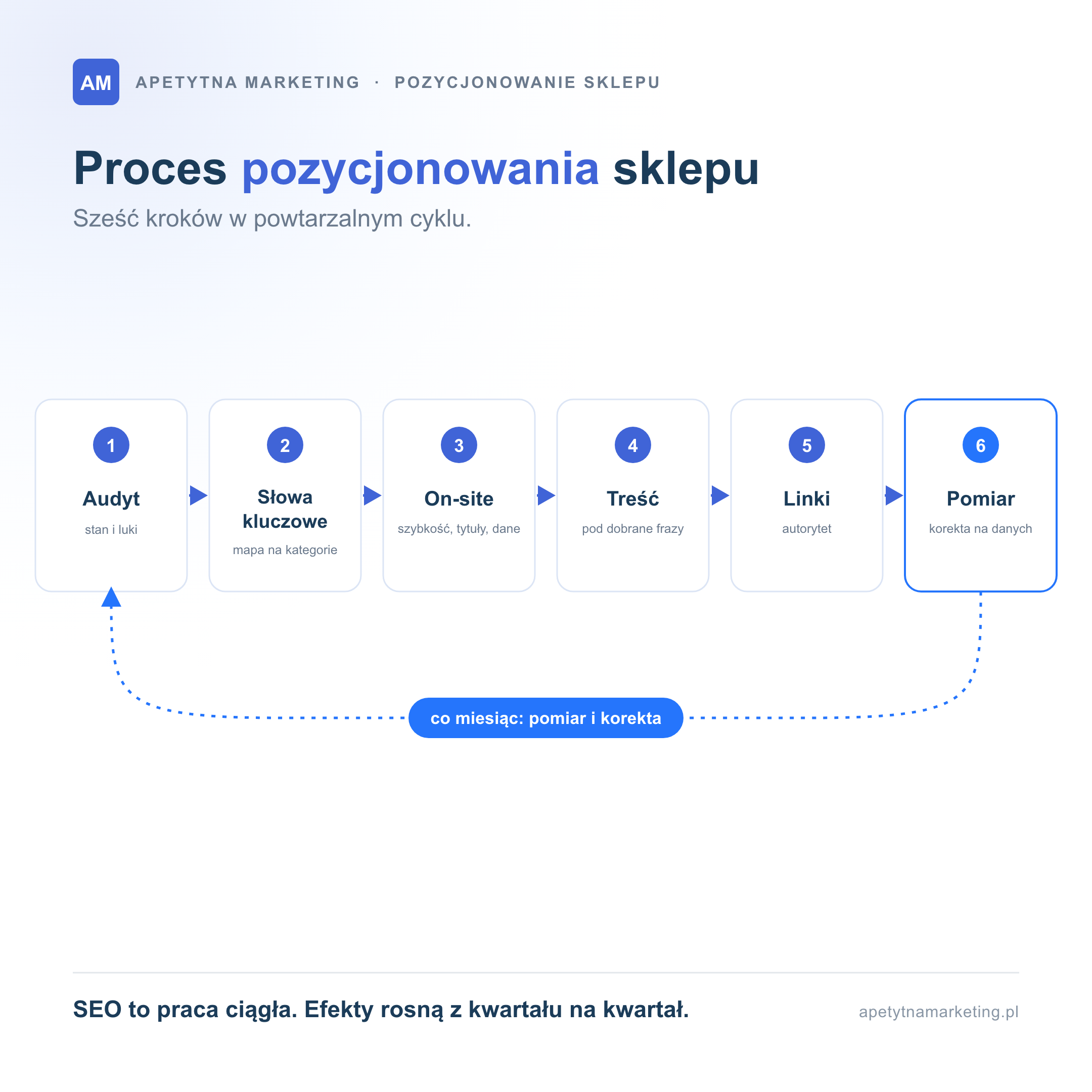 Infografika: proces pozycjonowania sklepu internetowego w sześciu krokach jako powtarzalny cykl. Audyt SEO, strategia słów kluczowych, optymalizacja on-site, treść, linki oraz comiesięczny pomiar z korektą na danych.