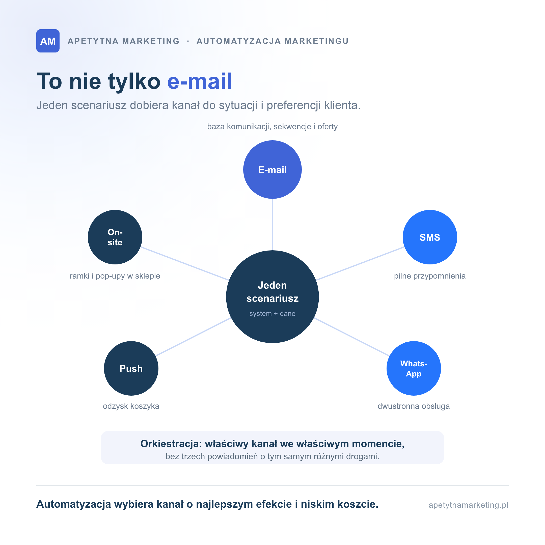 Orkiestracja kanałów w automatyzacji marketingu: jeden scenariusz dobiera e-mail, SMS, WhatsApp, push lub komunikat on-site do sytuacji i preferencji klienta