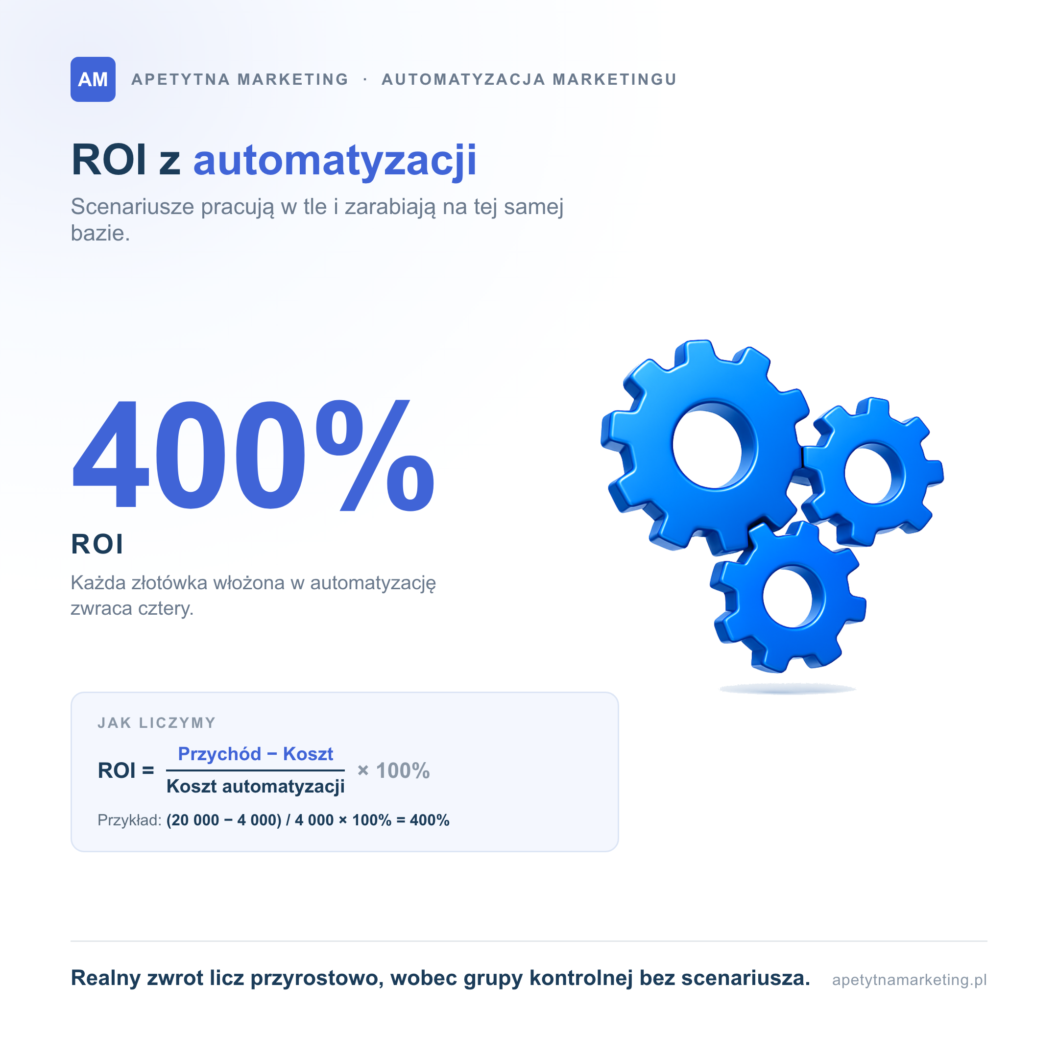 Wzór na ROI z automatyzacji marketingu: przychód minus koszt podzielone przez koszt automatyzacji razy sto procent, przykład dający 400 procent zwrotu