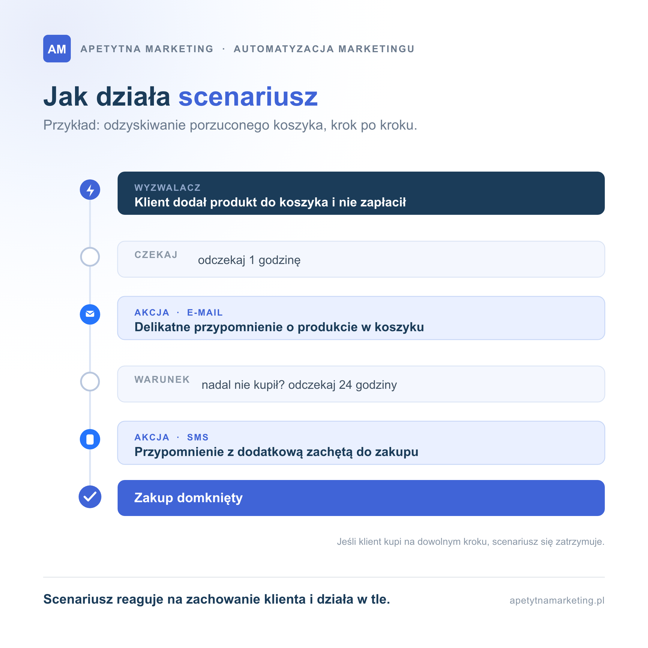 Schemat scenariusza automatyzacji marketingu odzyskiwania porzuconego koszyka: wyzwalacz, odczekanie, e-mail przypominający, warunek i SMS z zachętą aż do zakupu