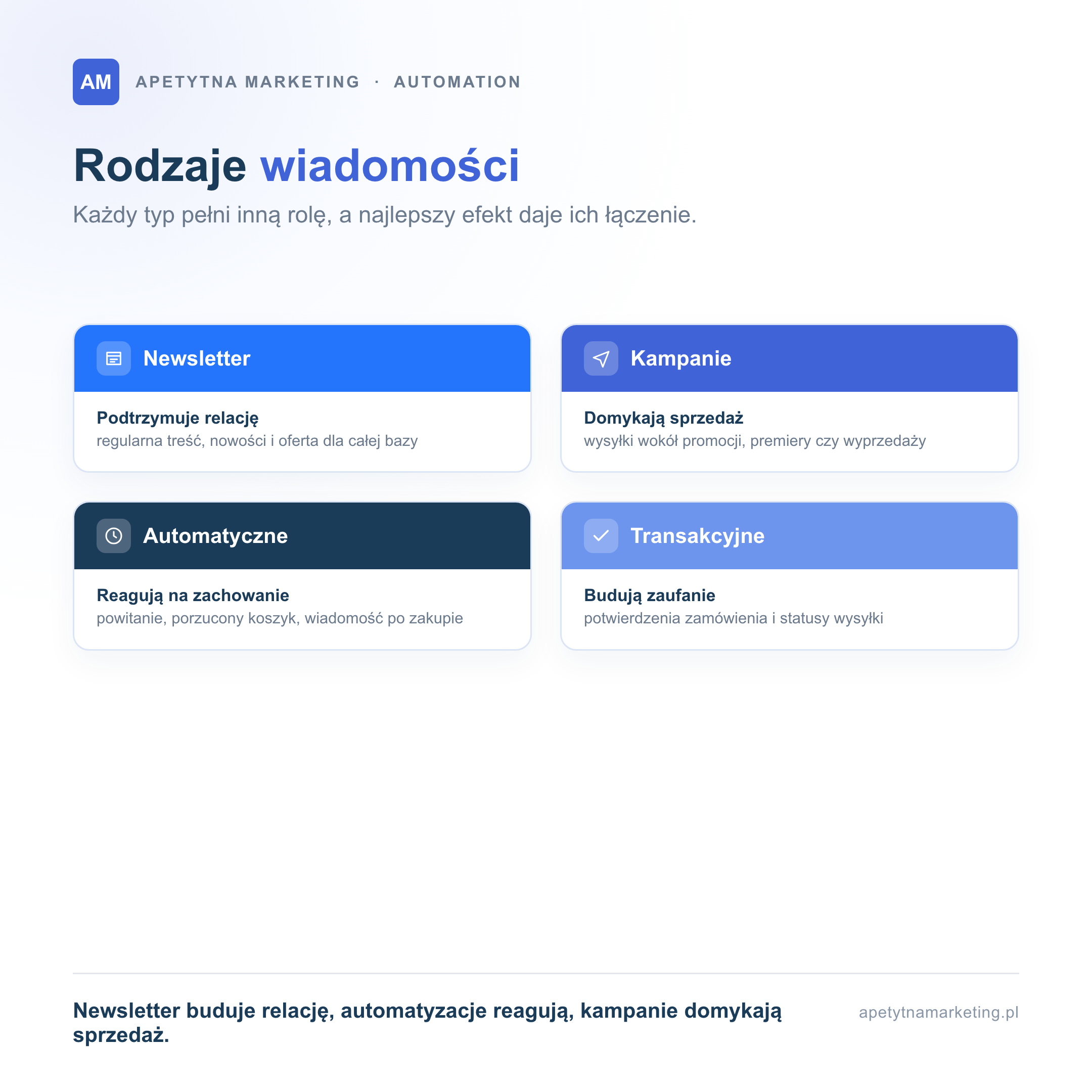 Cztery rodzaje wiadomości w email marketingu. Newsletter podtrzymuje relację regularną treścią, nowościami i ofertą dla całej bazy. Kampanie domykają sprzedaż wysyłkami wokół promocji, premiery czy wyprzedaży. Wiadomości automatyczne reagują na zachowanie, jak powitanie, porzucony koszyk czy wiadomość po zakupie. Wiadomości transakcyjne budują zaufanie potwierdzeniami zamówienia i statusami wysyłki