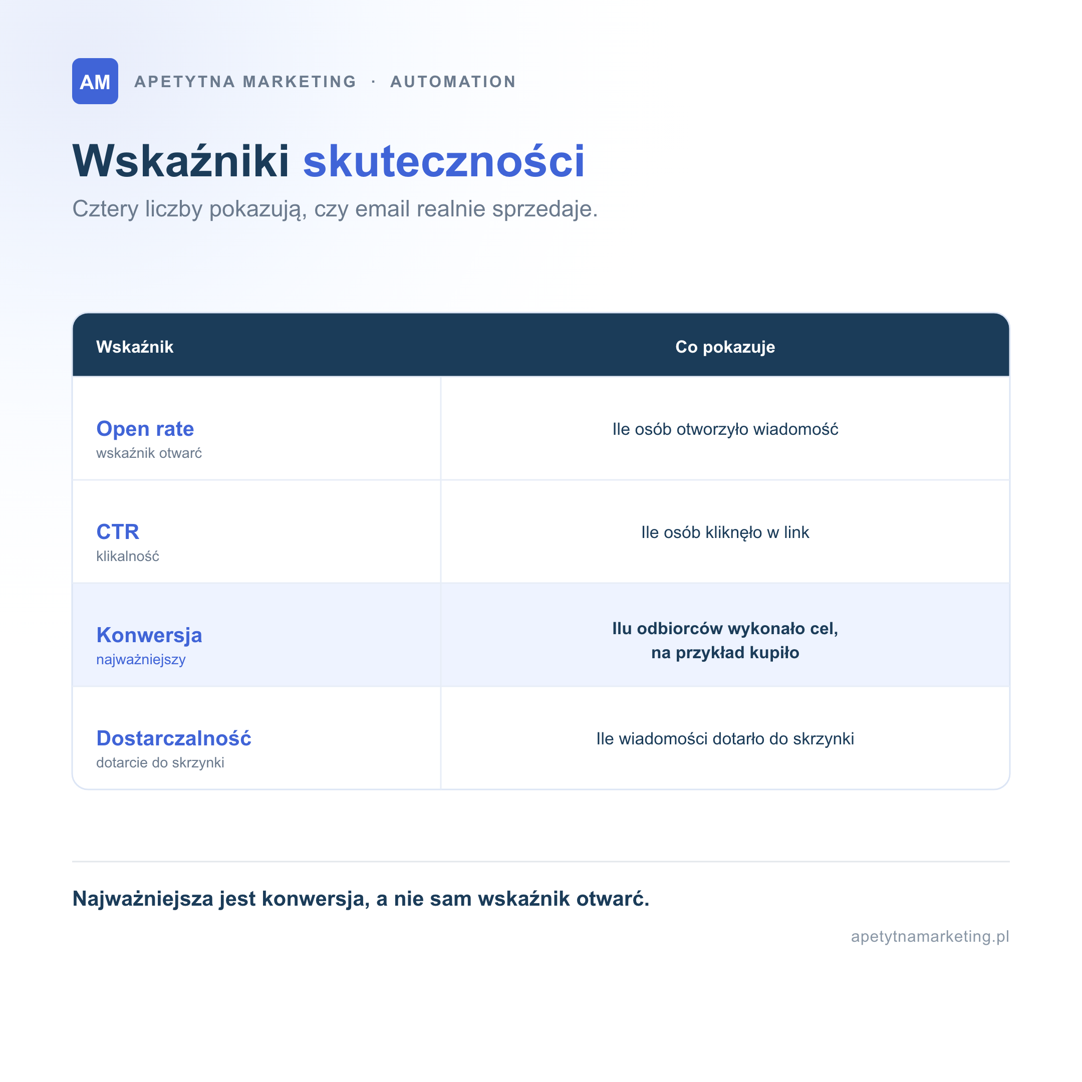 Cztery wskaźniki skuteczności email marketingu. Open rate, czyli wskaźnik otwarć, pokazuje, ile osób otworzyło wiadomość. CTR, czyli klikalność, pokazuje, ile osób kliknęło w link. Konwersja, wskaźnik najważniejszy, pokazuje, ilu odbiorców wykonało cel, na przykład kupiło. Dostarczalność pokazuje, ile wiadomości dotarło do skrzynki. Najważniejsza jest konwersja, a nie sam wskaźnik otwarć