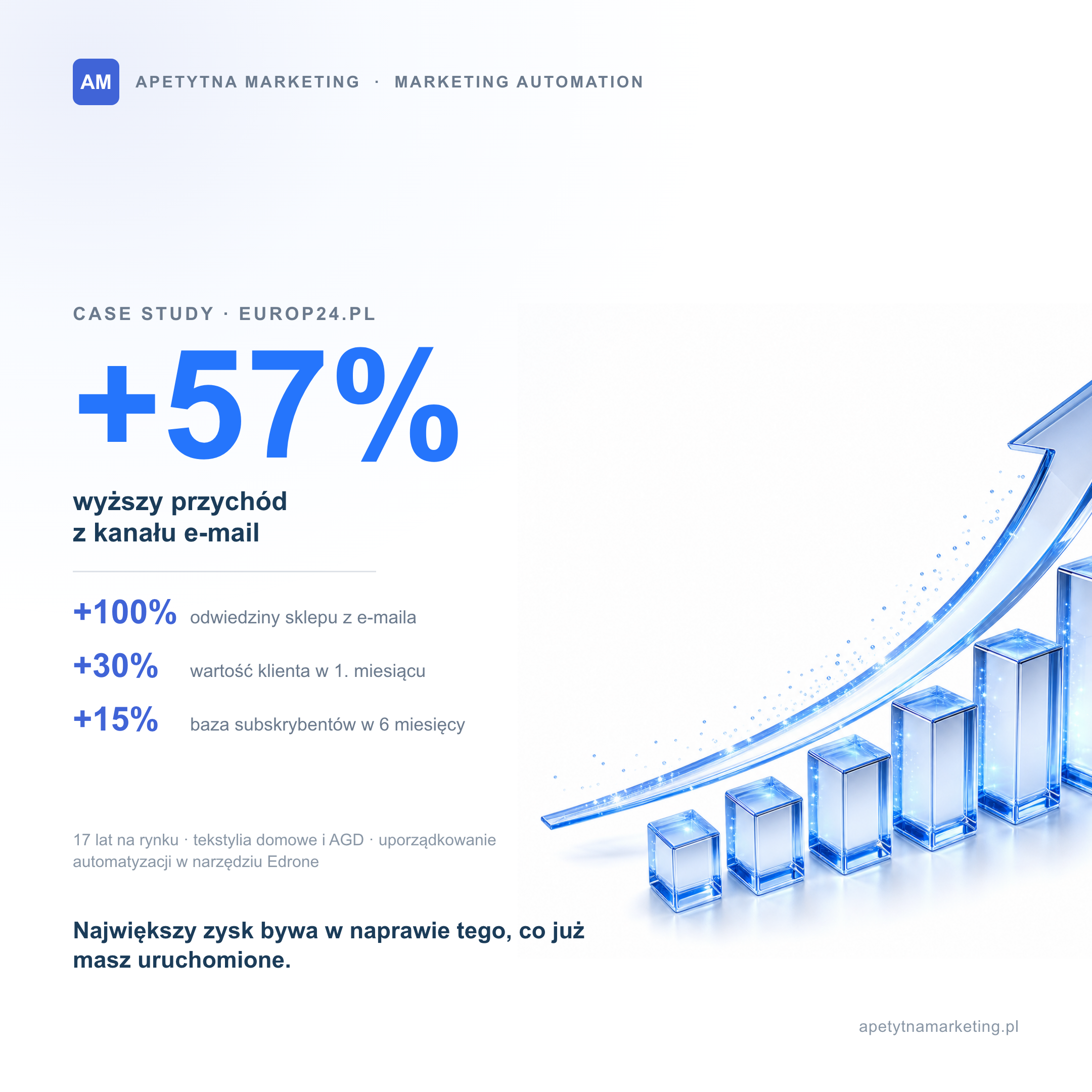 Infografika z efektami marketing automation w sklepie europ24.pl: przychód z kanału e-mail wyższy o 57%, odwiedziny sklepu o 100%, wartość klienta o 30%, baza subskrybentów o 15%.
