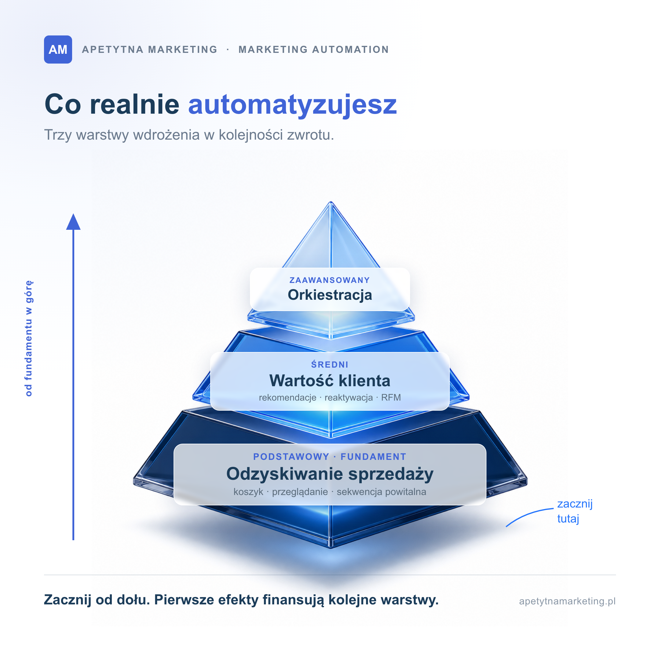 Infografika: trzy warstwy wdrożenia marketing automation w sklepie internetowym. Fundament to odzyskiwanie sprzedaży (porzucony koszyk, przeglądanie produktów, sekwencja powitalna), wyżej wartość klienta i segmentacja RFM, na szczycie orkiestracja kanałów e-mail, push i SMS.