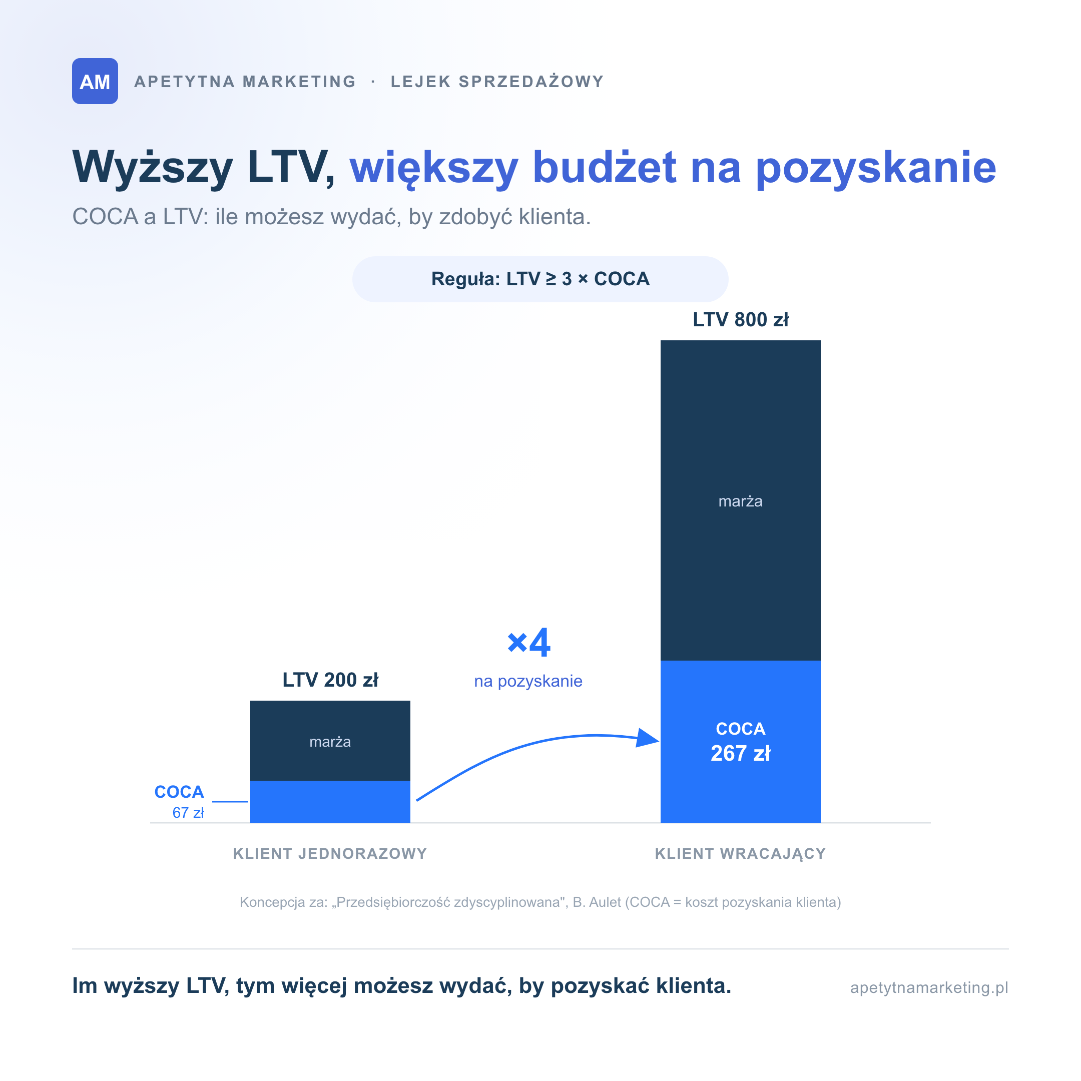Infografika: zależność COCA od LTV. Przy kliencie jednorazowym o LTV 200 zł na pozyskanie (COCA) można wydać około 67 zł, a przy kliencie wracającym o LTV 800 zł nawet 267 zł, czyli cztery razy więcej, zgodnie z regułą LTV większe lub równe 3 razy COCA.