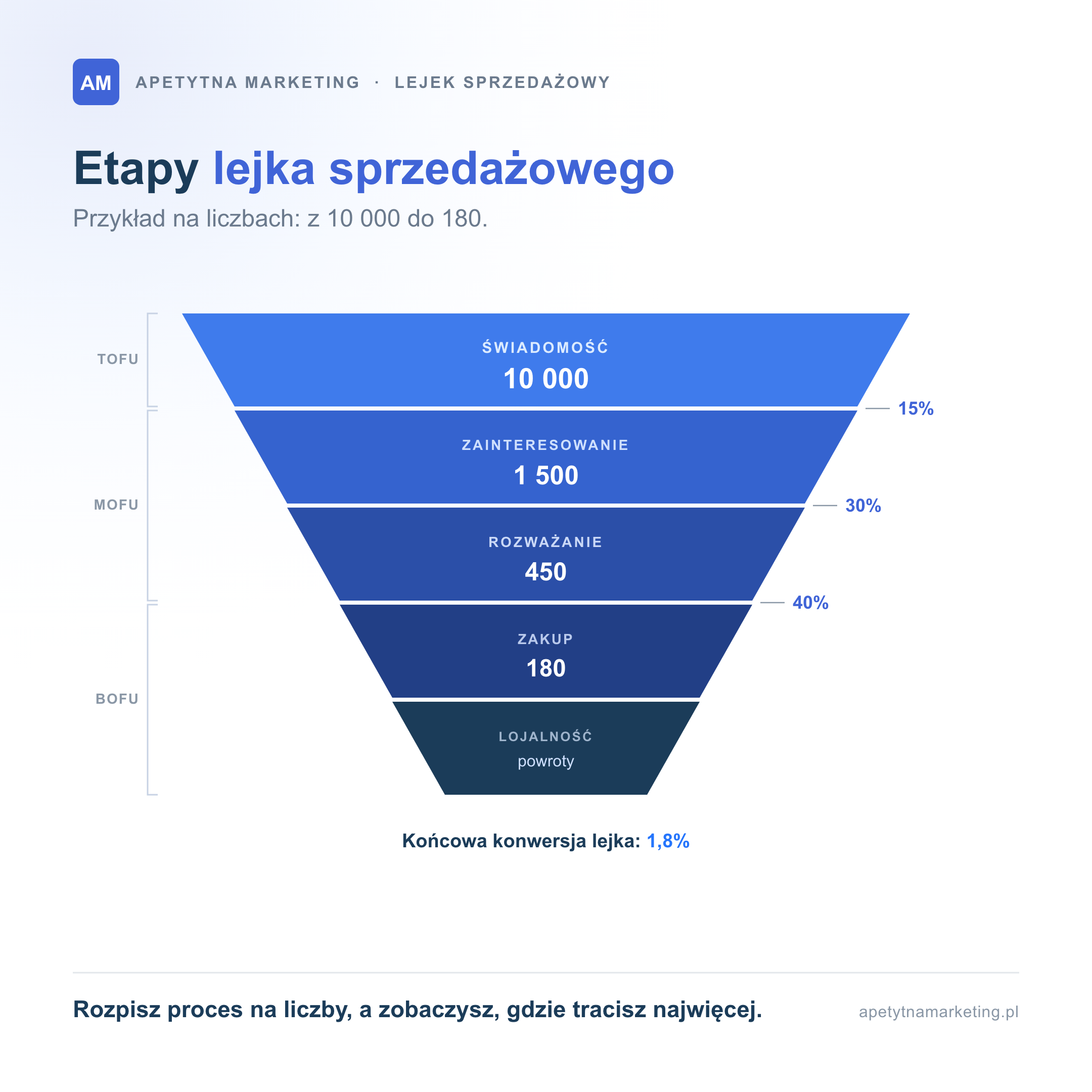 Infografika: etapy lejka sprzedażowego na przykładzie liczb. Świadomość 10 000, zainteresowanie 1 500, rozważanie 450, zakup 180 i lojalność, z konwersją końcową lejka 1,8% oraz podziałem na TOFU, MOFU i BOFU.