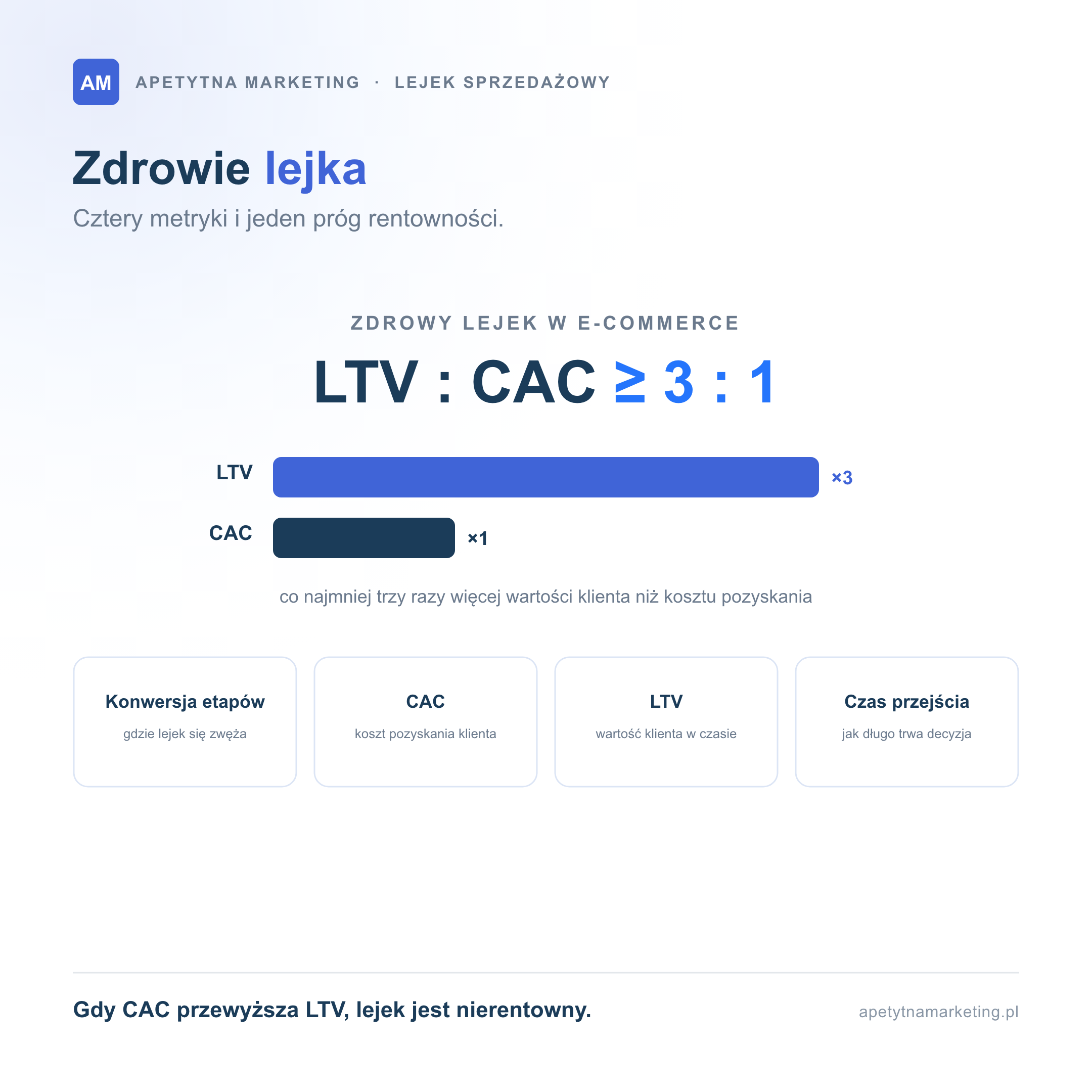 Infografika: zdrowie lejka sprzedażowego. Zdrowy stosunek LTV do CAC w e-commerce to co najmniej 3 do 1, obok czterech metryk lejka: konwersja między etapami, CAC, LTV oraz czas przejścia przez lejek.