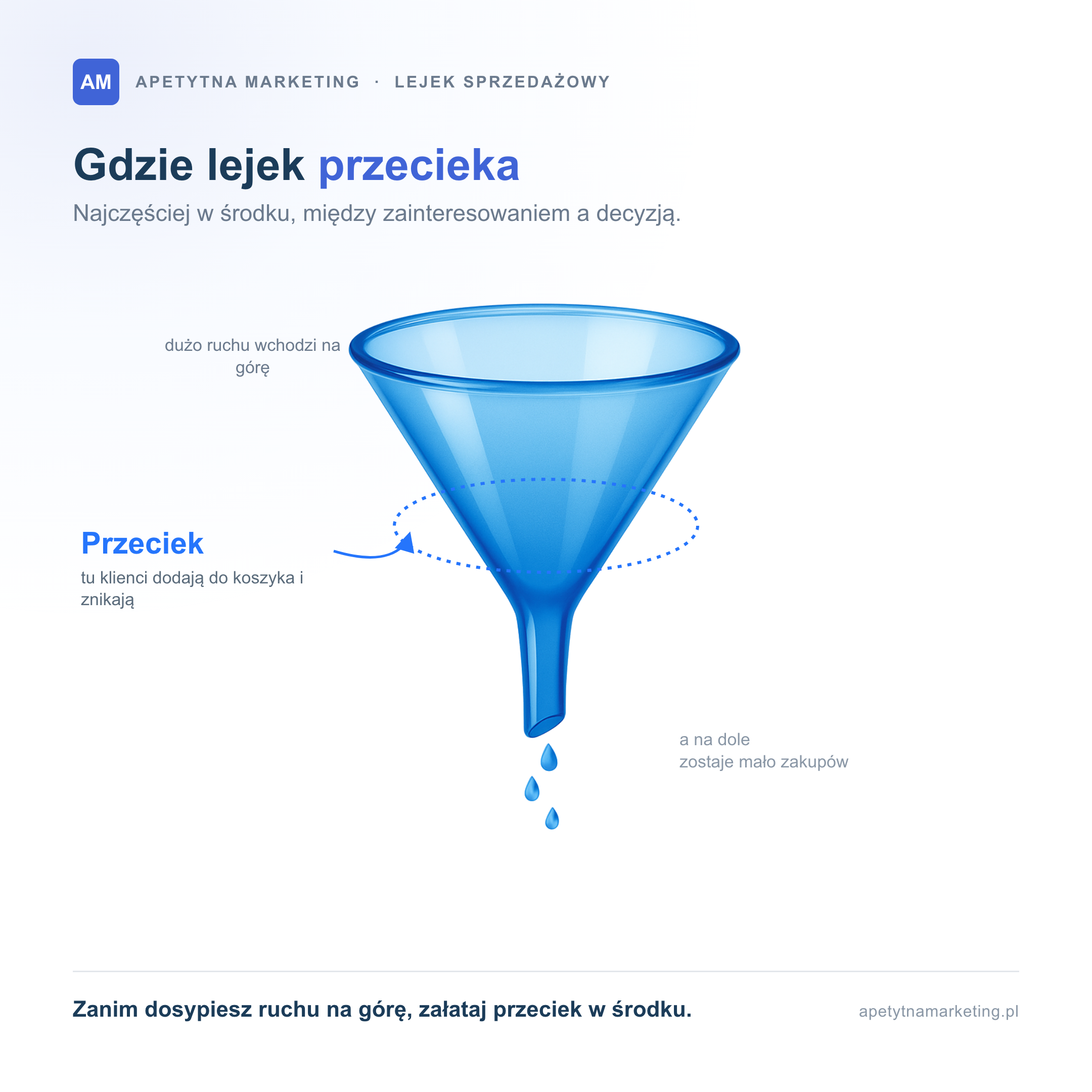 Infografika: gdzie lejek sprzedażowy najczęściej przecieka. Dużo ruchu wchodzi na górę, a przeciek jest w środku, między zainteresowaniem a decyzją, gdzie klienci dodają produkt do koszyka i znikają.