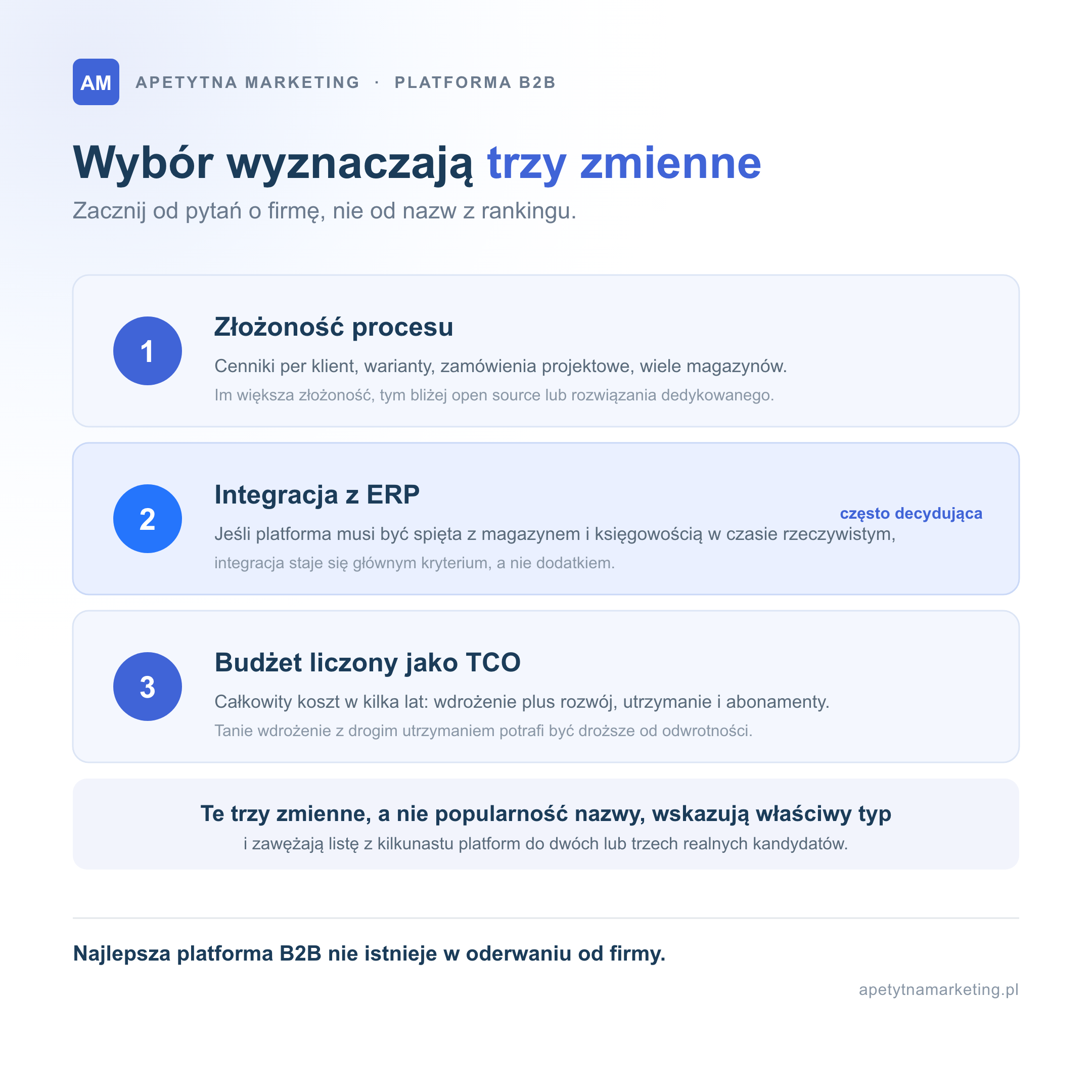 Wybór platformy B2B wyznaczają trzy zmienne: złożoność procesu (cenniki per klient, warianty, wiele magazynów), integracja z ERP jako często decydujące kryterium oraz budżet liczony jako całkowity koszt posiadania TCO w kilka lat