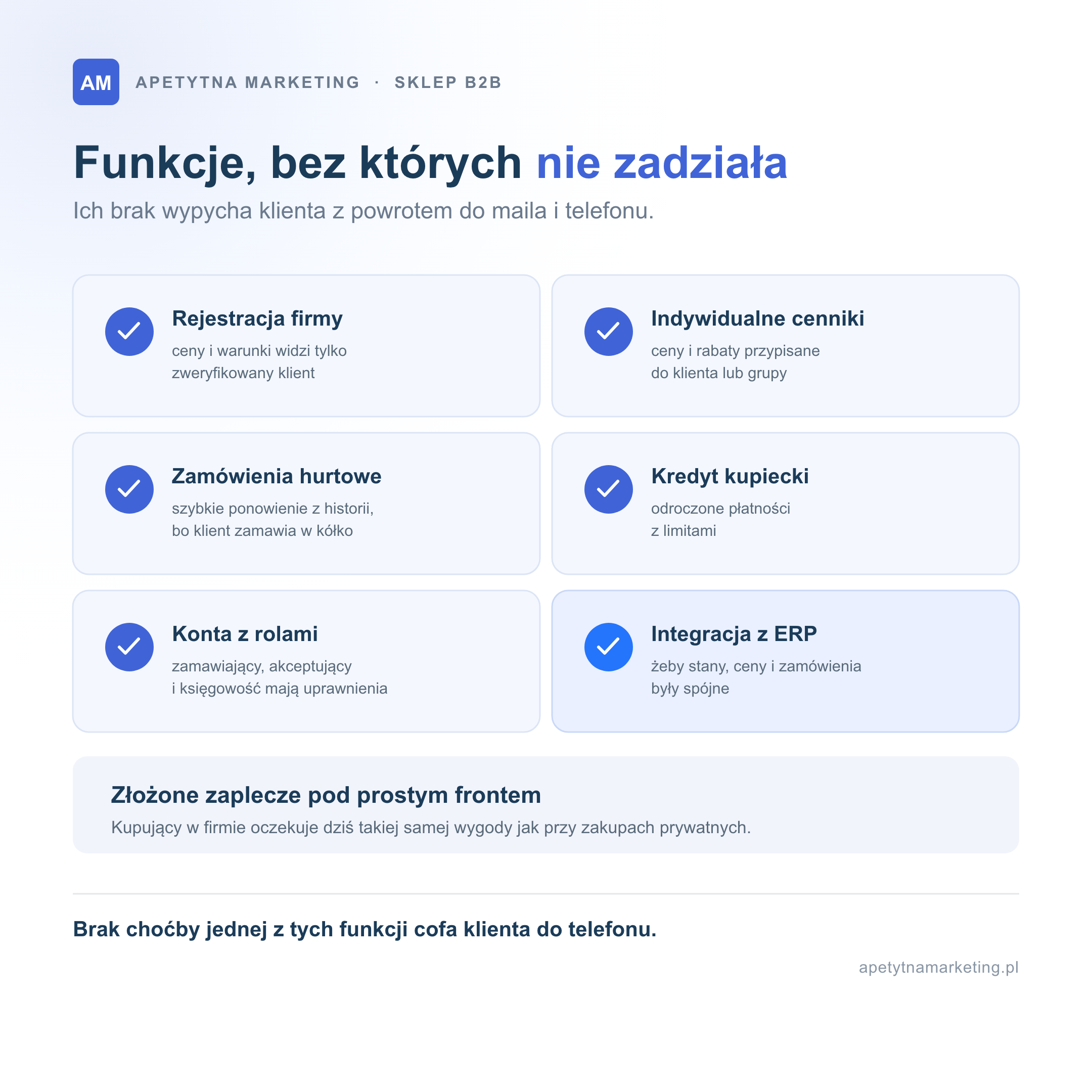 Sześć funkcji obowiązkowych w sklepie B2B: rejestracja i weryfikacja firmy, indywidualne cenniki, zamówienia hurtowe z szybkim ponowieniem, kredyt kupiecki, konta z rolami oraz integracja z ERP, całość ukryta pod prostym frontem znanym z B2C