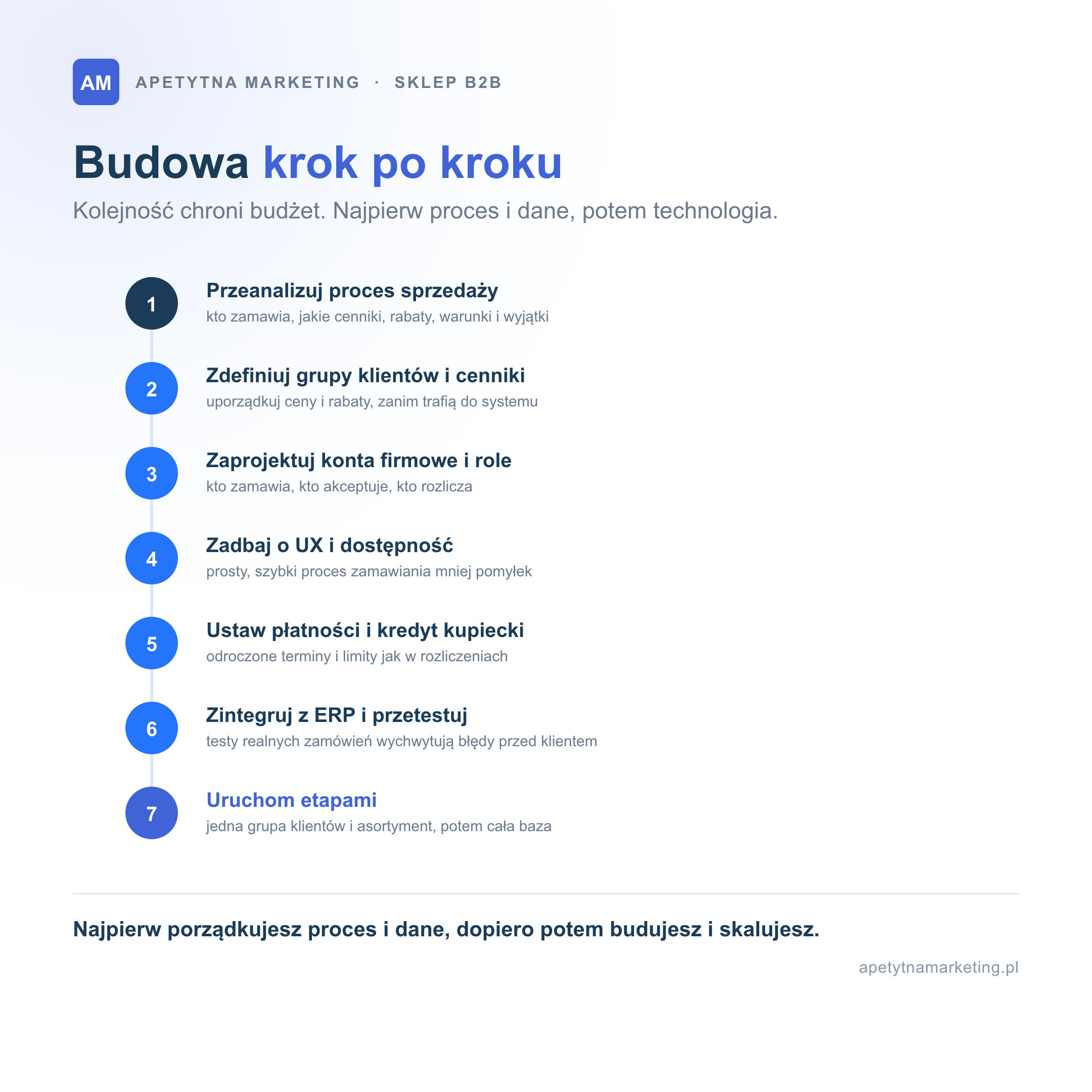 Budowa sklepu B2B krok po kroku w siedmiu etapach: analiza procesu sprzedaży, definicja grup klientów i cenników, projekt kont firmowych i ról, UX i dostępność, ustawienie płatności i kredytu kupieckiego, integracja z ERP i testy, a na koniec uruchomienie etapami