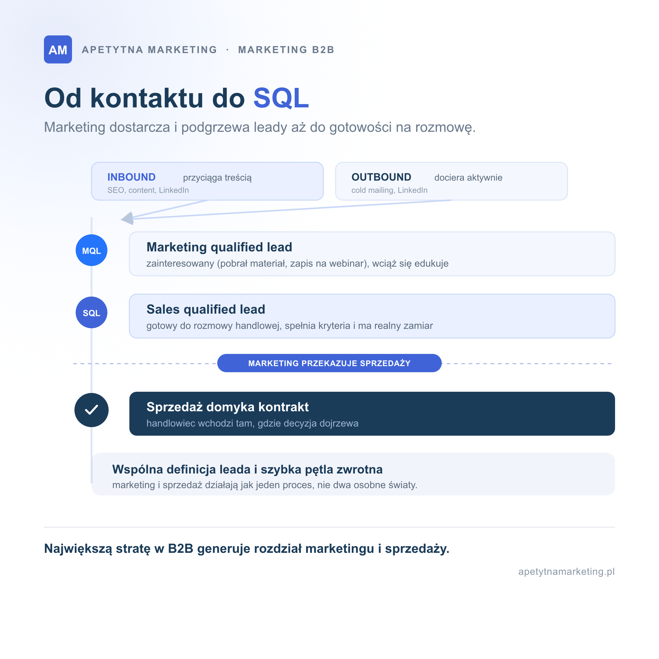 Droga leada w B2B od kontaktu do SQL: inbound przyciąga treścią, a outbound dociera aktywnie; marketing dostarcza MQL (marketing qualified lead, zainteresowany i wciąż edukujący się) i podgrzewa go do SQL (sales qualified lead, gotowy do rozmowy), po czym przekazuje sprzedaży, która domyka kontrakt