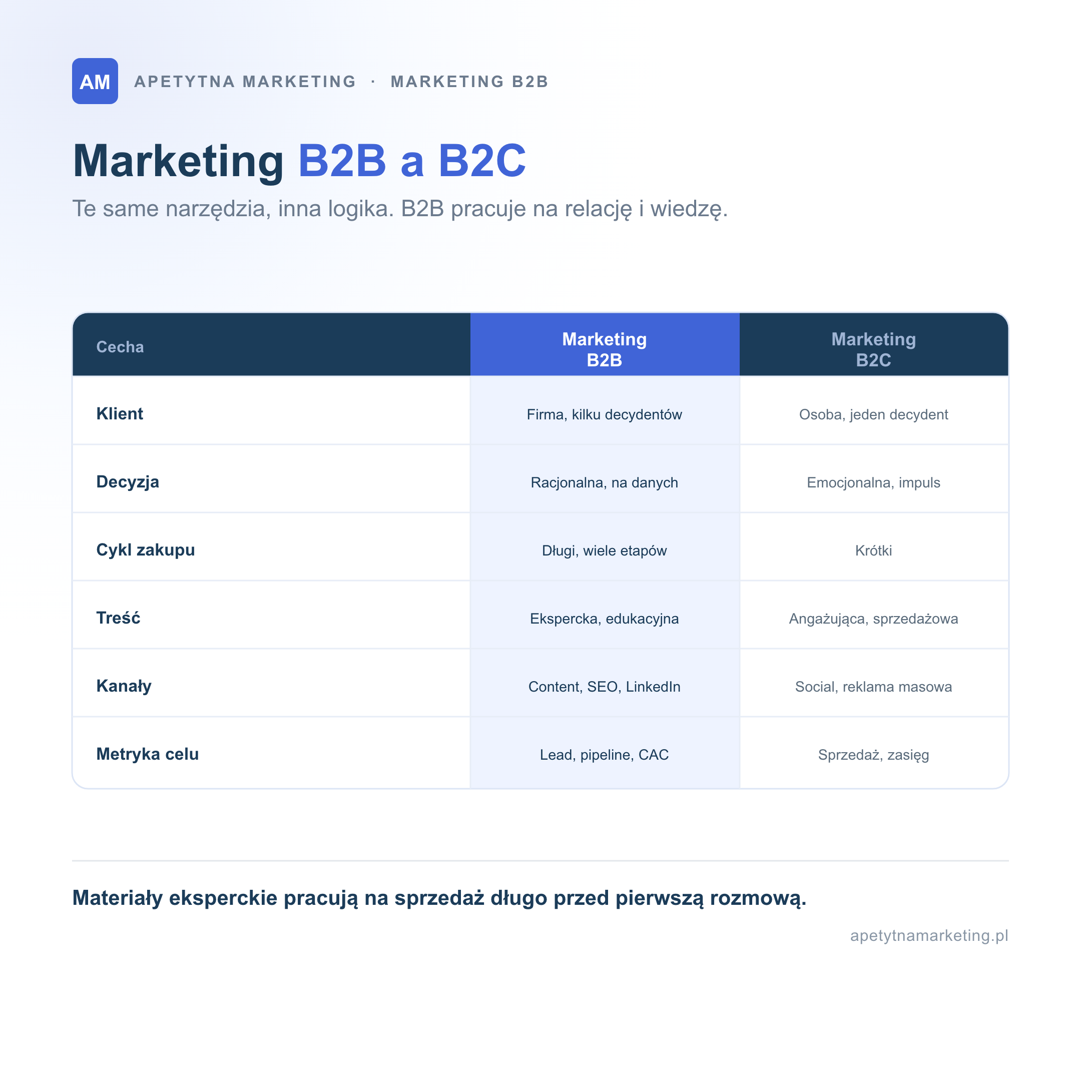 Marketing B2B a B2C. Klient: w B2B firma z kilkoma decydentami, w B2C osoba i jeden decydent. Decyzja: w B2B racjonalna i oparta na danych, w B2C emocjonalna i impulsowa. Cykl zakupu: w B2B długi i wieloetapowy, w B2C krótki. Treść: w B2B ekspercka i edukacyjna, w B2C angażująca i sprzedażowa. Kanały: w B2B content, SEO, e-mail i LinkedIn, w B2C social i reklama masowa. Metryka celu: w B2B lead, pipeline i koszt pozyskania, w B2C sprzedaż i zasięg.