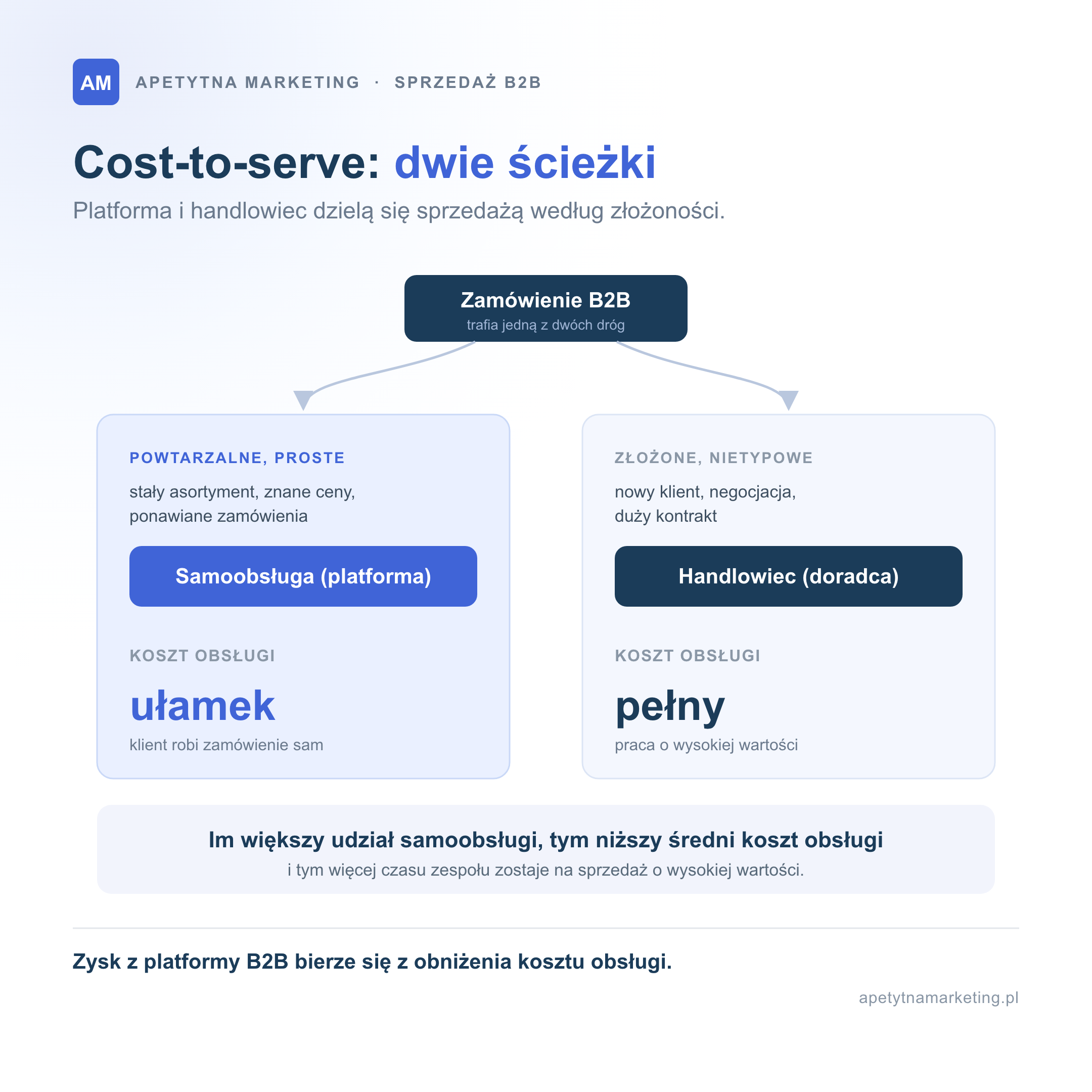 Cost-to-serve w B2B: zamówienie trafia jedną z dwóch ścieżek. Powtarzalne i proste idzie do samoobsługowej platformy przy ułamku kosztu obsługi, złożone i nietypowe do handlowca przy pełnym koszcie. Im większy udział samoobsługi, tym niższy średni koszt obsługi.