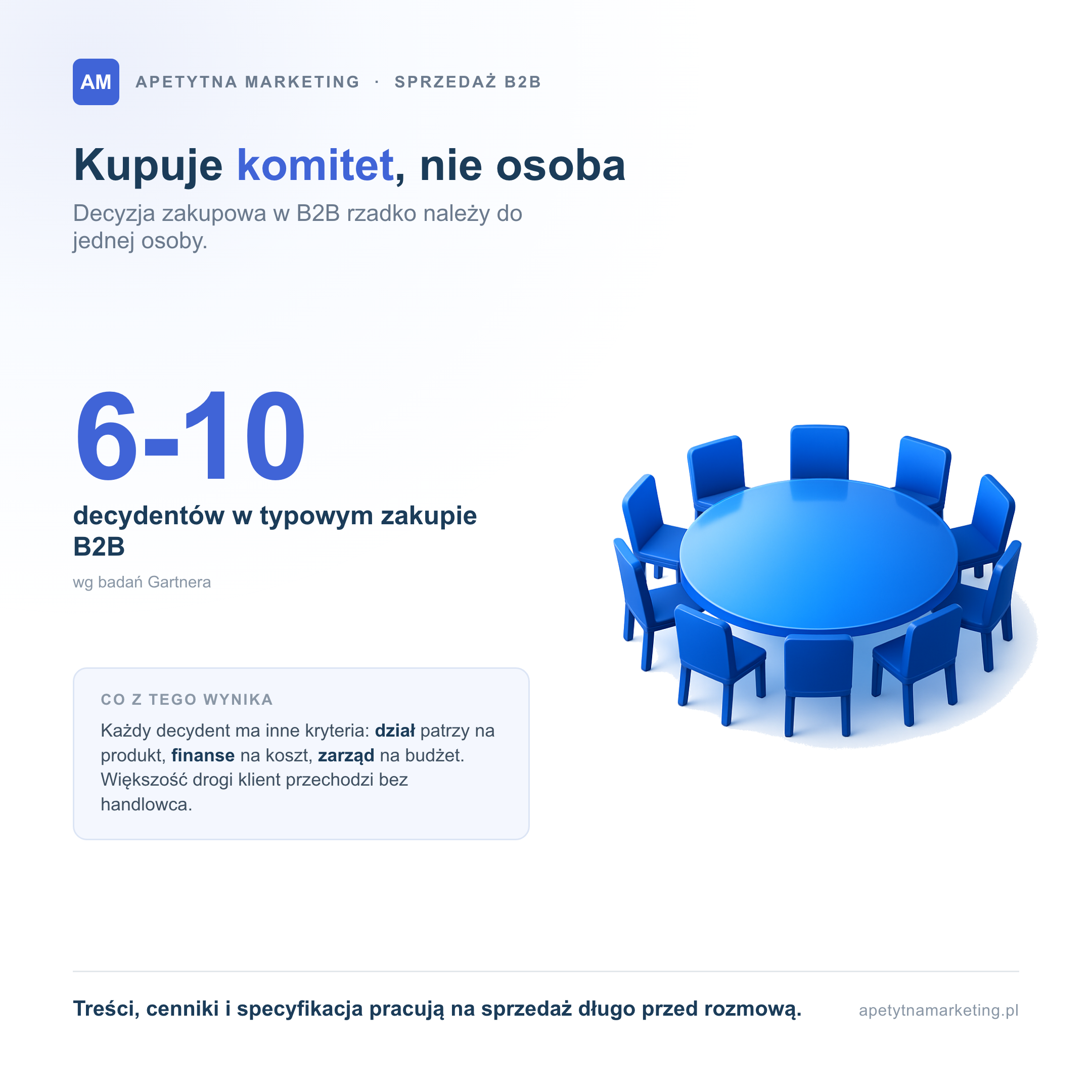 W typowym zakupie B2B uczestniczy od 6 do 10 decydentów według badań Gartnera, każdy z innym kryterium: dział patrzy na produkt, finanse na koszt, zarząd na budżet, a większość drogi klient przechodzi bez kontaktu z handlowcem