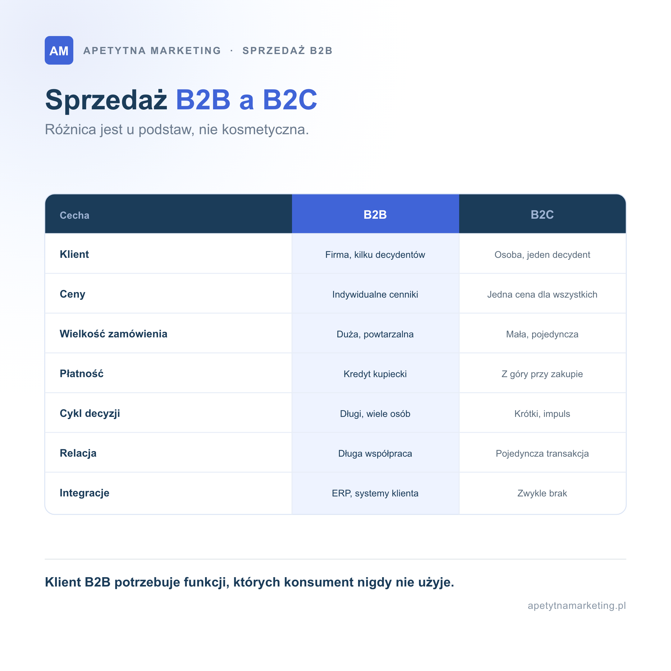 Porównanie sprzedaży B2B i B2C. Klient: w B2B firma z kilkoma decydentami, w B2C osoba i jeden decydent. Ceny: w B2B indywidualne cenniki i rabaty per klient, w B2C jedna cena dla wszystkich. Wielkość zamówienia: B2B duża i powtarzalna, B2C mała i pojedyncza. Płatność: B2B kredyt kupiecki i odroczony termin, B2C z góry przy zakupie. Cykl decyzji: B2B długi z wieloma osobami, B2C krótki i impulsowy. Relacja: B2B długa współpraca, B2C pojedyncza transakcja. Integracje: B2B z ERP i systemami klienta, w B2C zwykle brak.