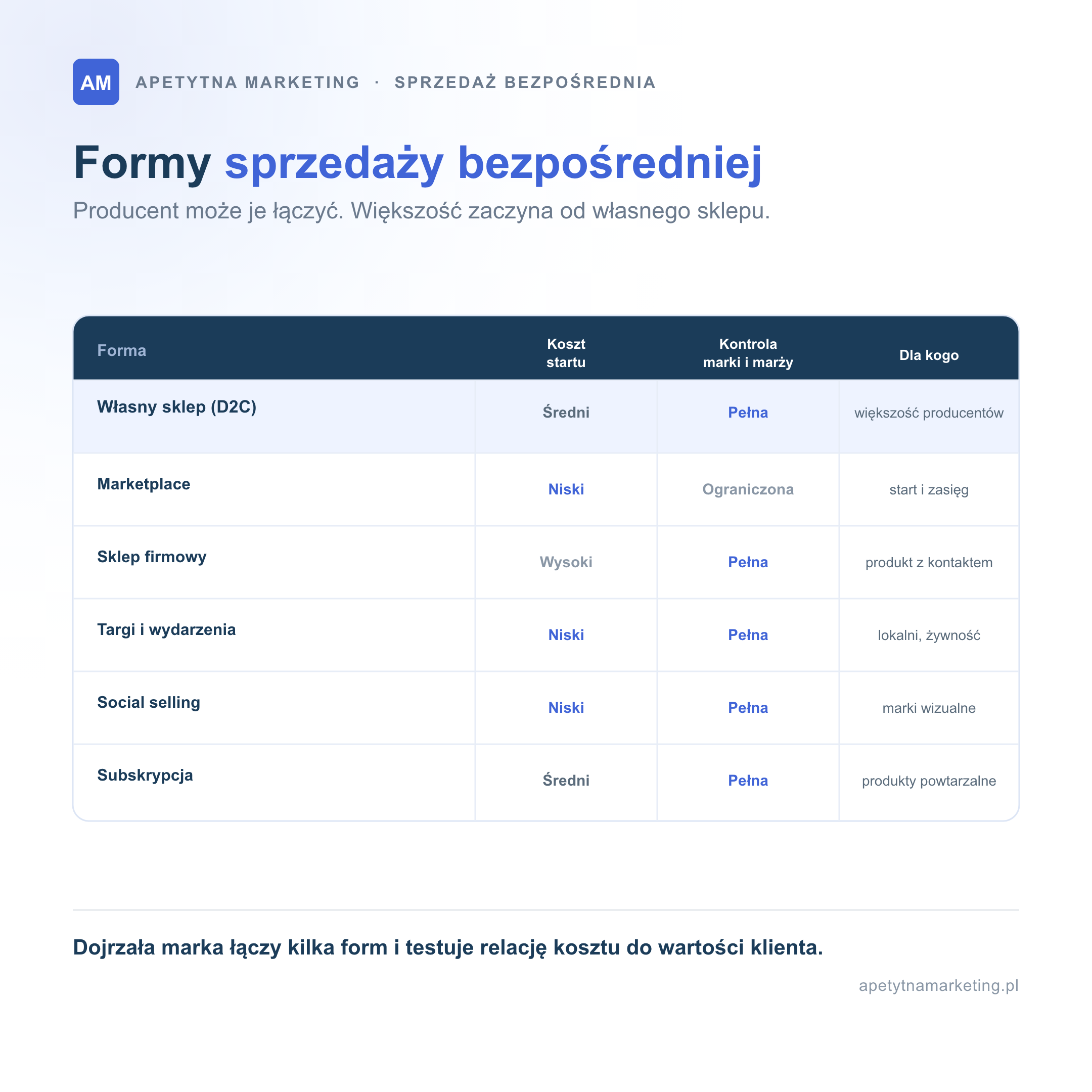 Formy sprzedaży bezpośredniej producenta. Własny sklep internetowy D2C: średni koszt startu, pełna kontrola, dla większości producentów. Marketplace pod własną marką: niski koszt, kontrola ograniczona prowizją, dobry na start i zasięg. Sklep firmowy i showroom: wysoki koszt, pełna kontrola, dla produktu wymagającego kontaktu. Targi i wydarzenia: niski koszt, pełna kontrola, dla lokalnych producentów i żywności. Social selling: niski koszt, pełna kontrola, dla marek wizualnych. Subskrypcja: średni koszt, pełna kontrola, dla produktów powtarzalnych.