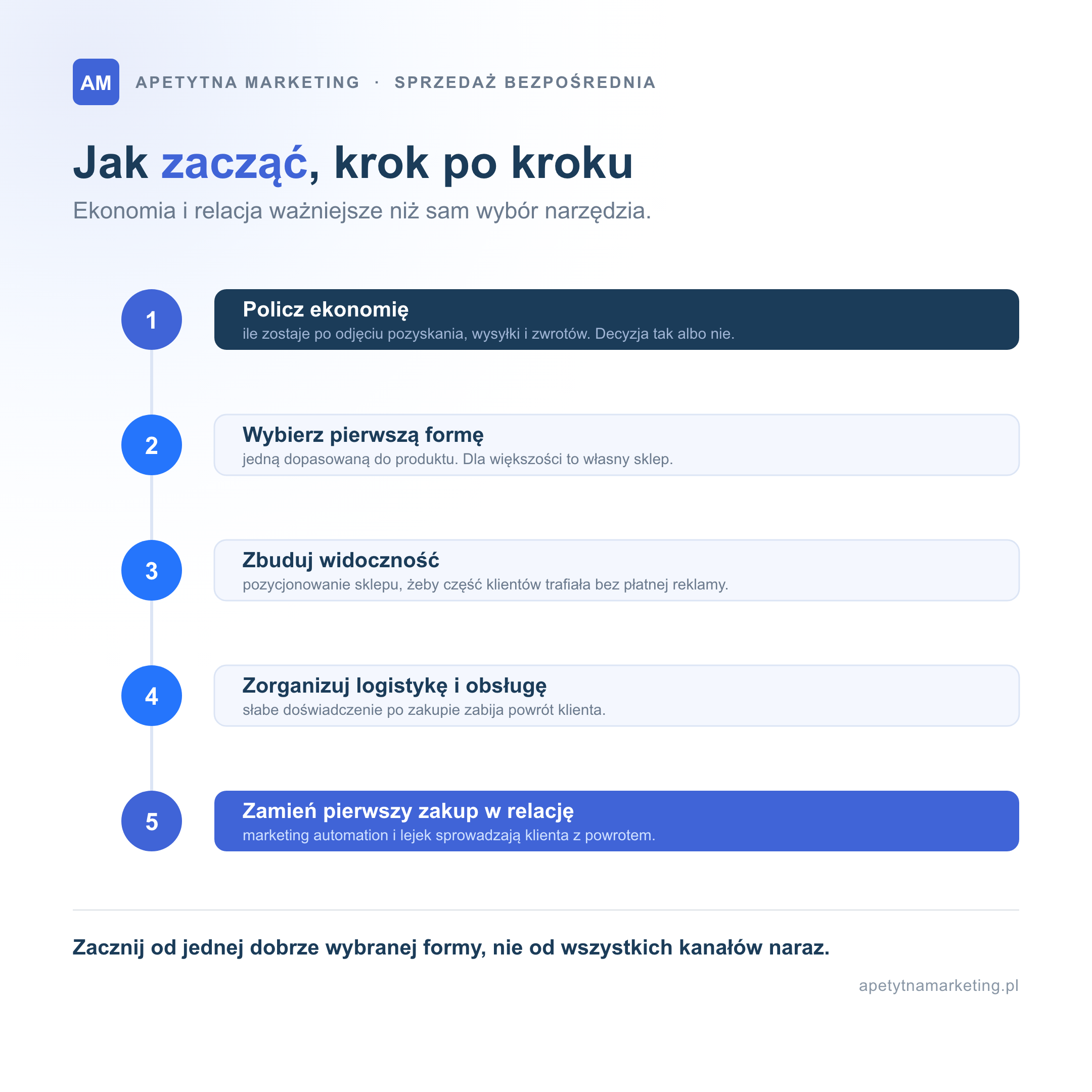 Jak producent zaczyna sprzedaż bezpośrednią, krok po kroku: policz ekonomię, wybierz jedną pierwszą formę, zbuduj widoczność przez pozycjonowanie, zorganizuj logistykę i obsługę, a na koniec zamień pierwszy zakup w relację przez marketing automation i lejek