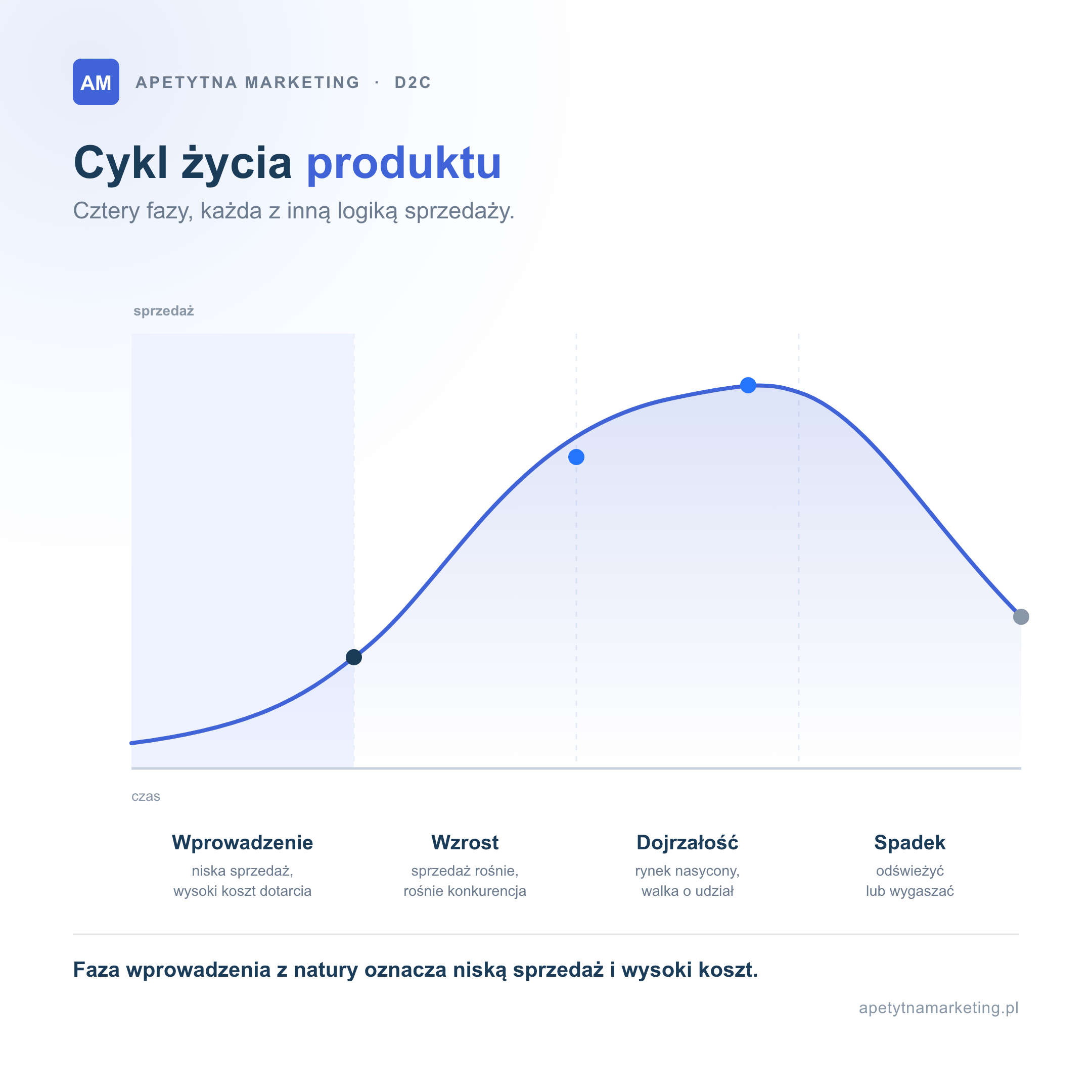 Cykl życia produktu w czterech fazach na wykresie sprzedaży: wprowadzenie z niską sprzedażą i wysokim kosztem dotarcia, wzrost gdy sprzedaż rośnie i pojawia się konkurencja, dojrzałość przy nasyconym rynku i walce o udział oraz spadek, w którym produkt się odświeża lub wygasza